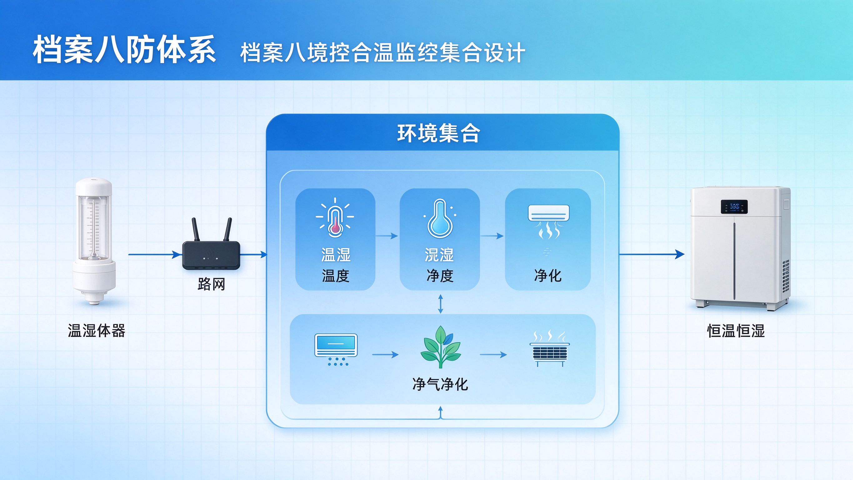 档案八防环境模块温湿度监控集成设计架构