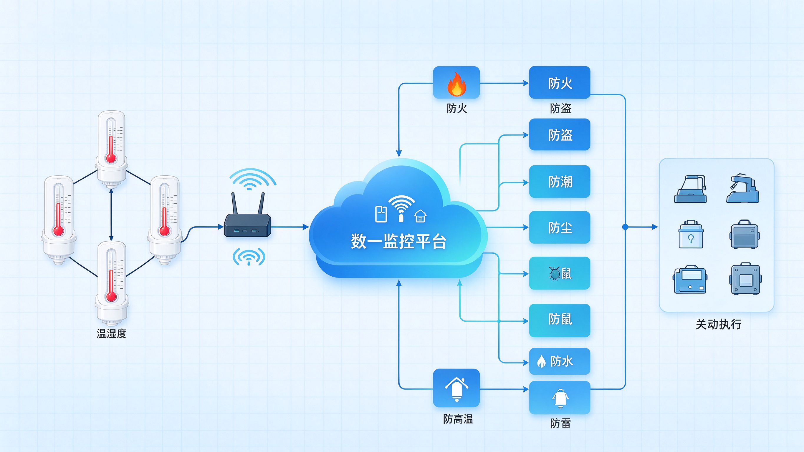 温湿度传感器数据接入十防监测平台的架构链路