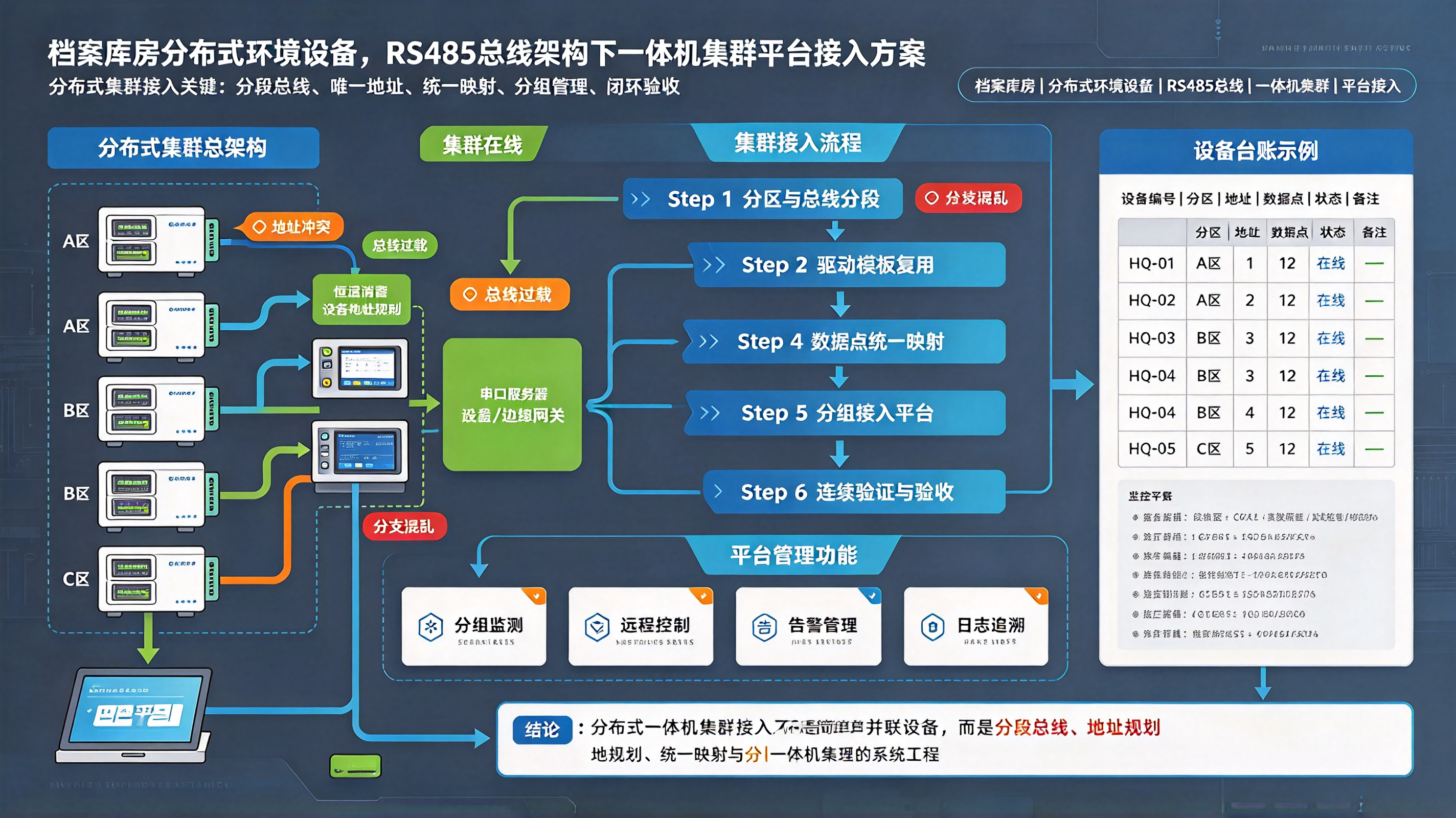 档案库房分布式环境设备，RS485总线架构下一体机集群平台接入方案