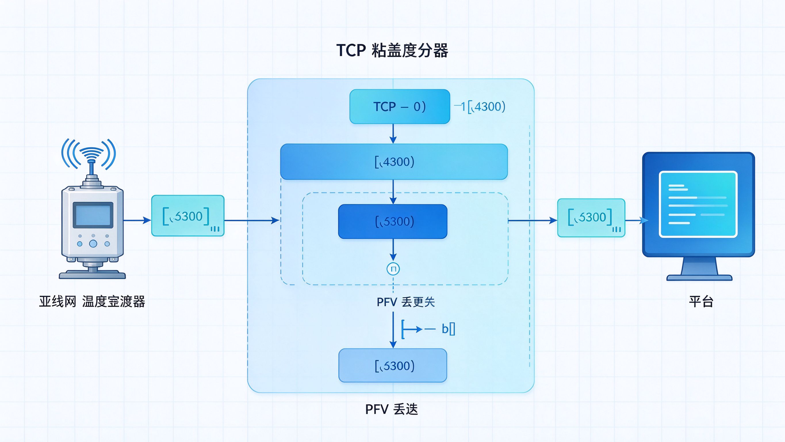 TCP粘包与UDP丢包处理流程架构