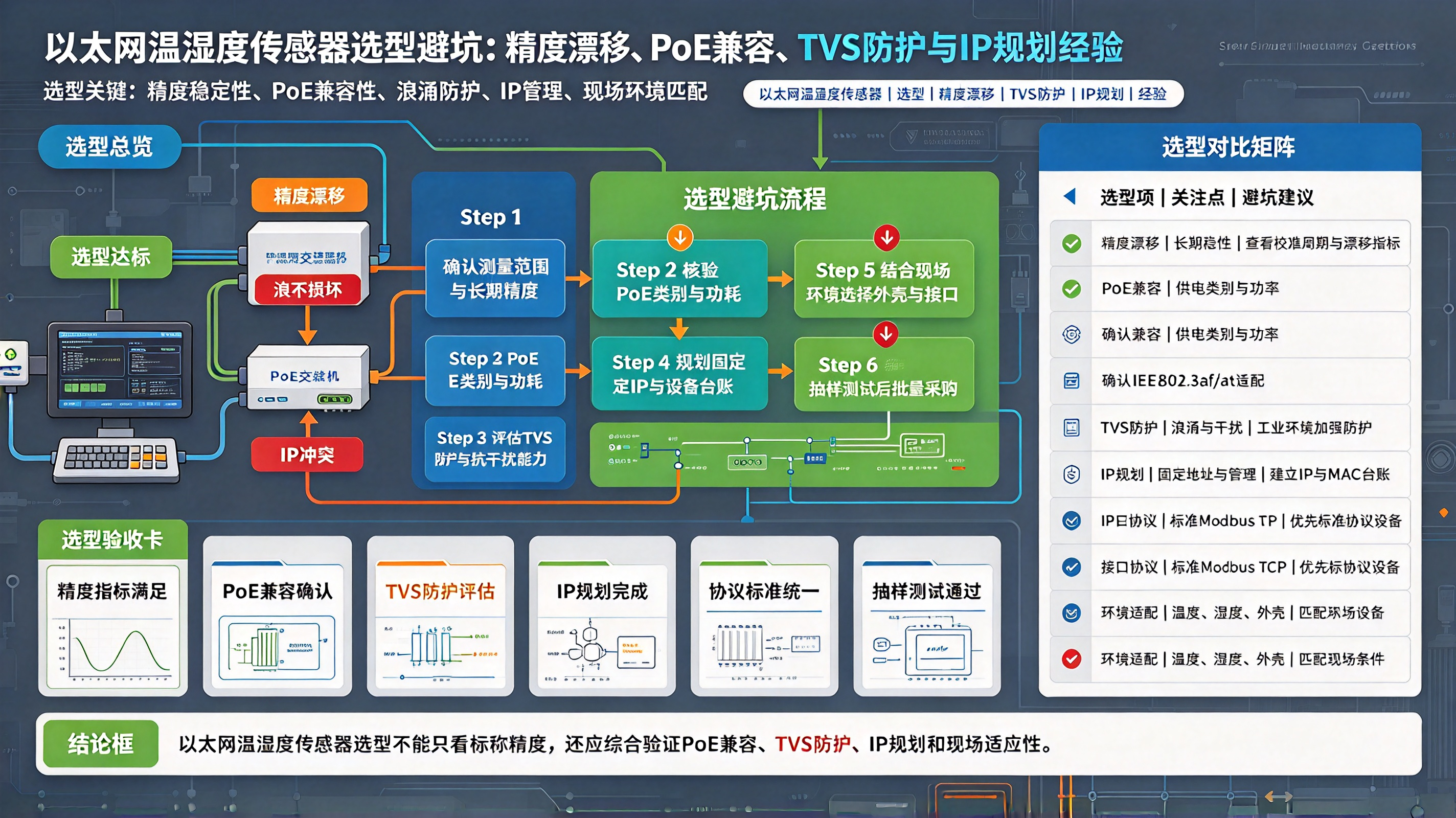 以太网温湿度传感器选型避坑：精度漂移、PoE兼容、TVS防护与IP规划经验