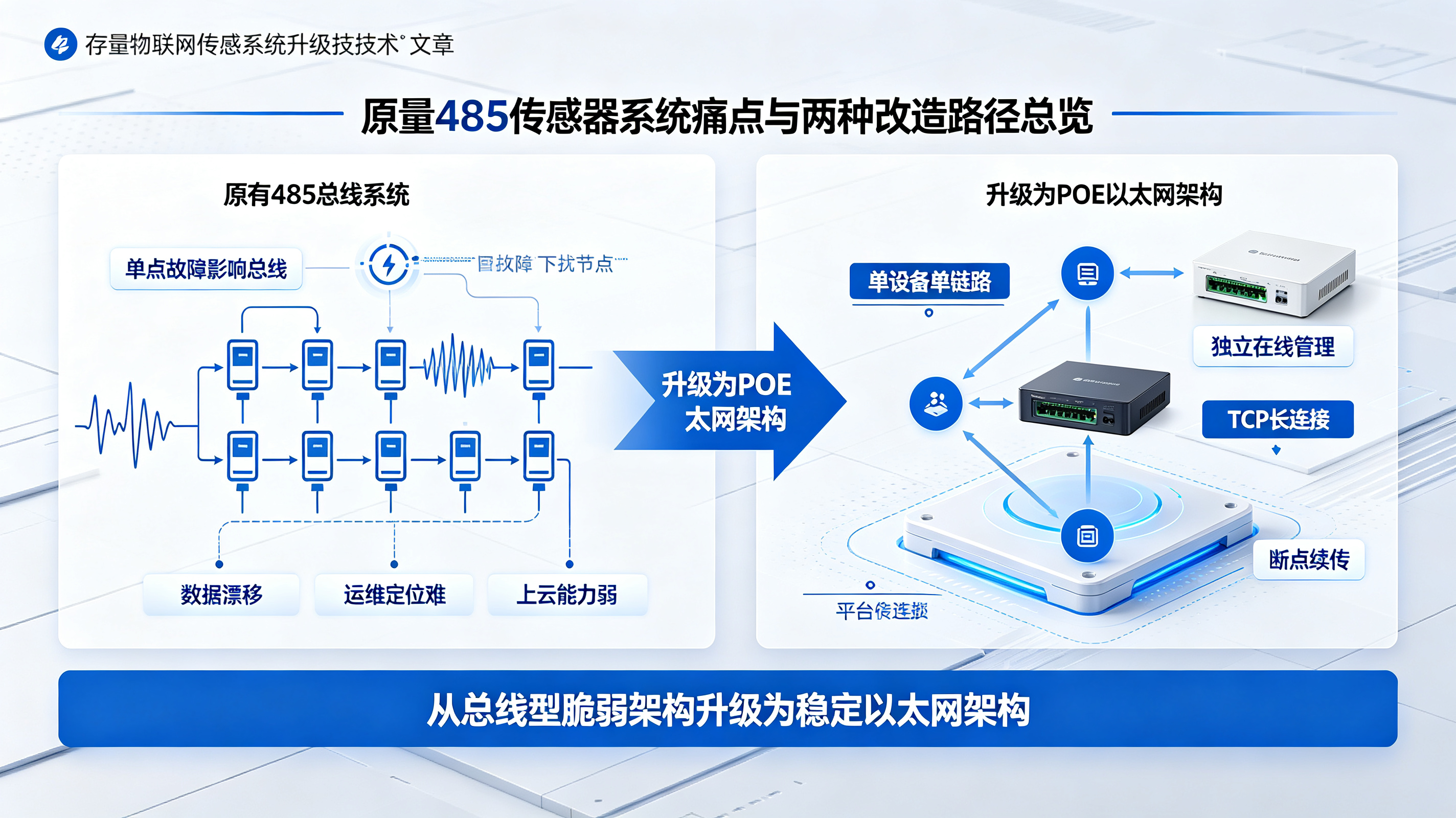 存量项目智能化改造：原有485传感器系统升级为POE以太网架构方案