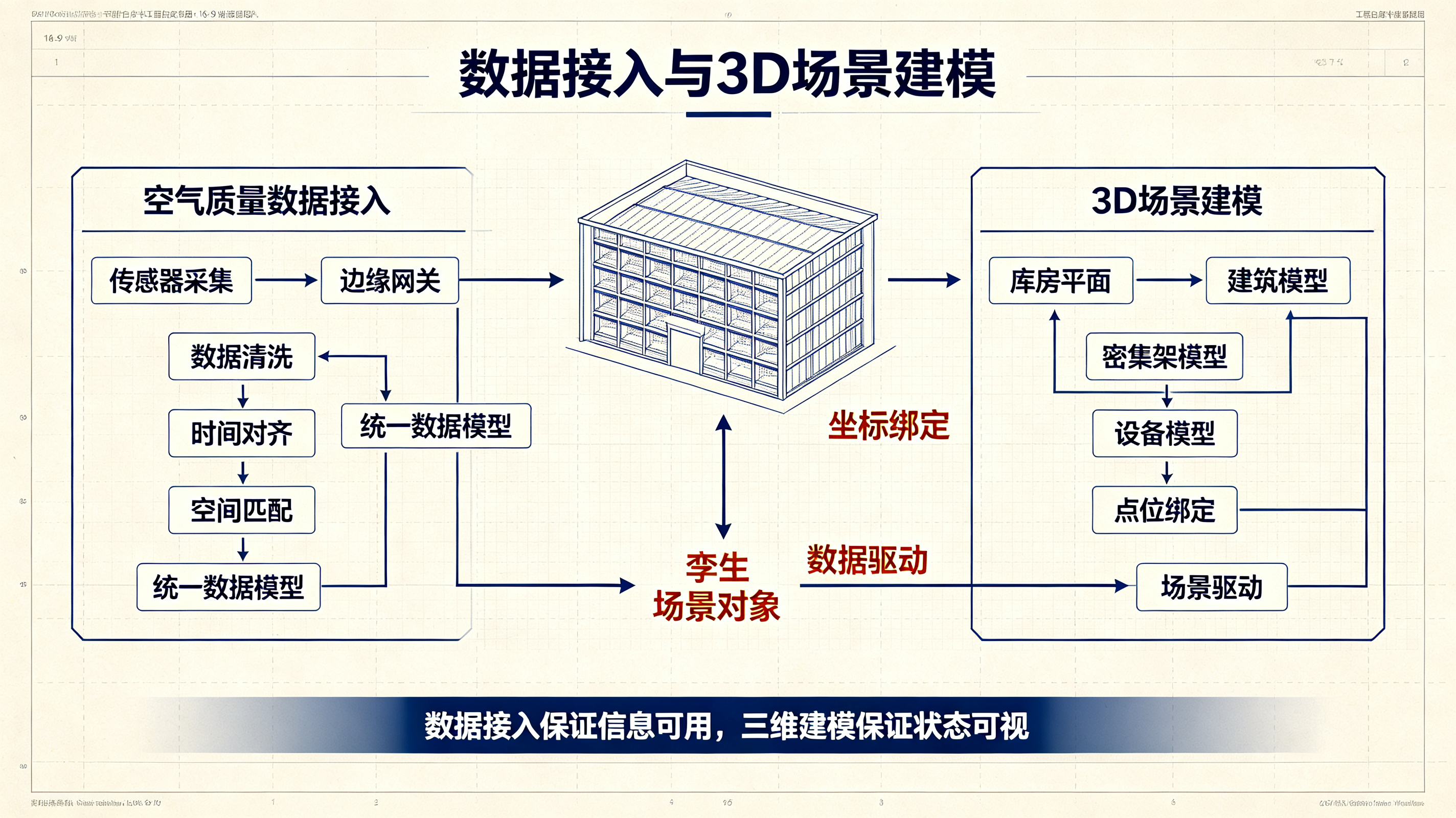 从平面到孪生：一个智慧档案库房空气质量 3D 可视化监控系统的落地全流程