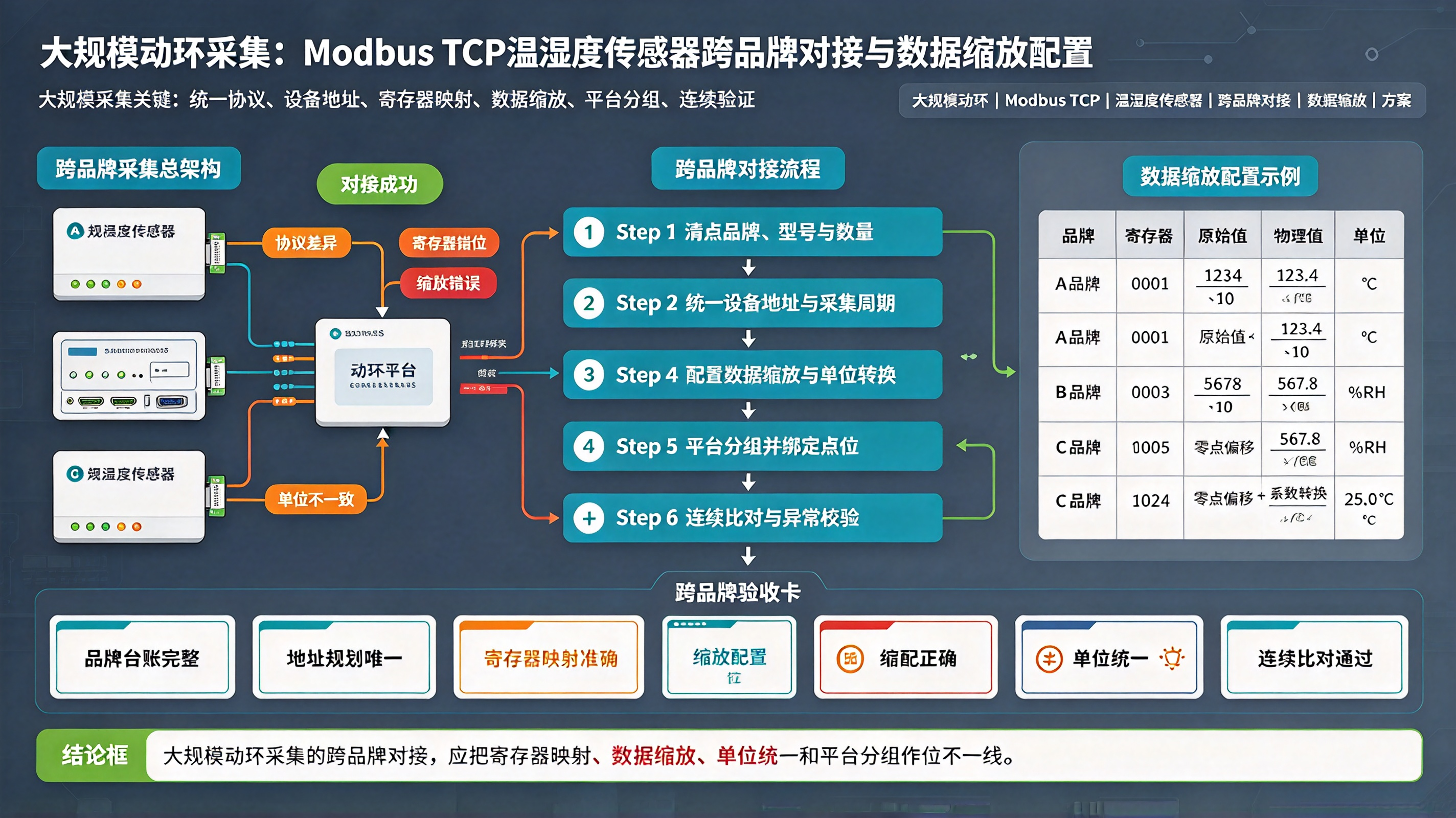 大规模动环采集：Modbus TCP温湿度传感器跨品牌对接与数据缩放配置