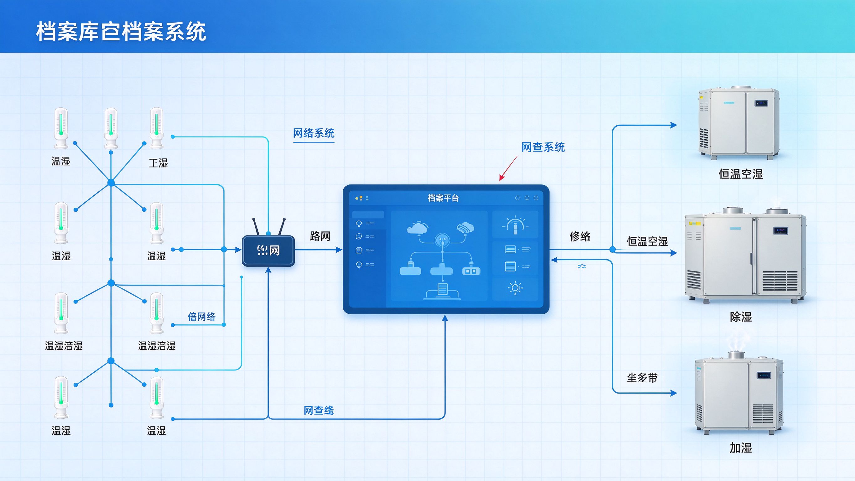 传感器组网与设备对接架构及排查要点