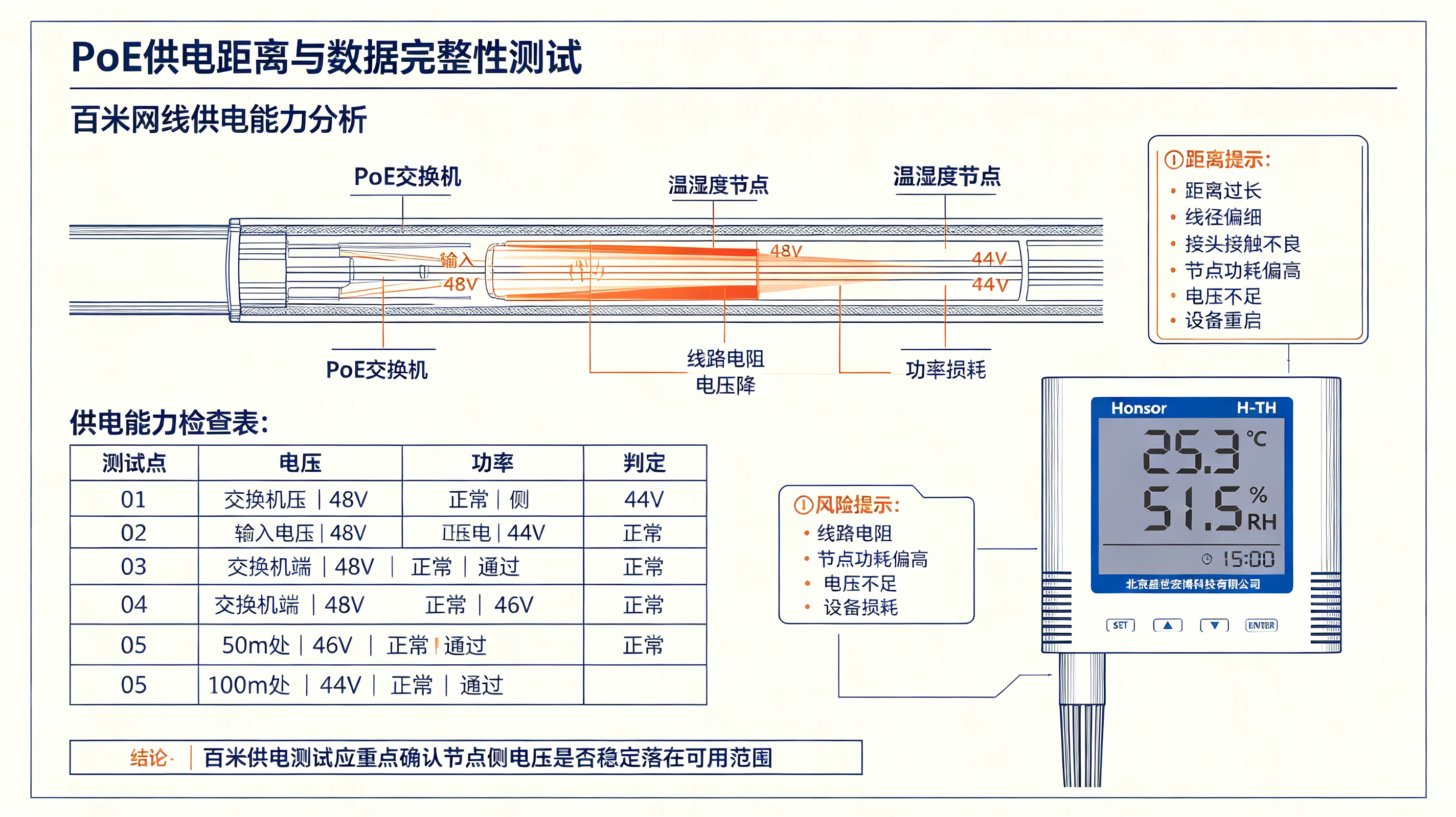 PoE 供电距离与数据完整性测试：百米网线对以太网温湿度节点稳定性的影响