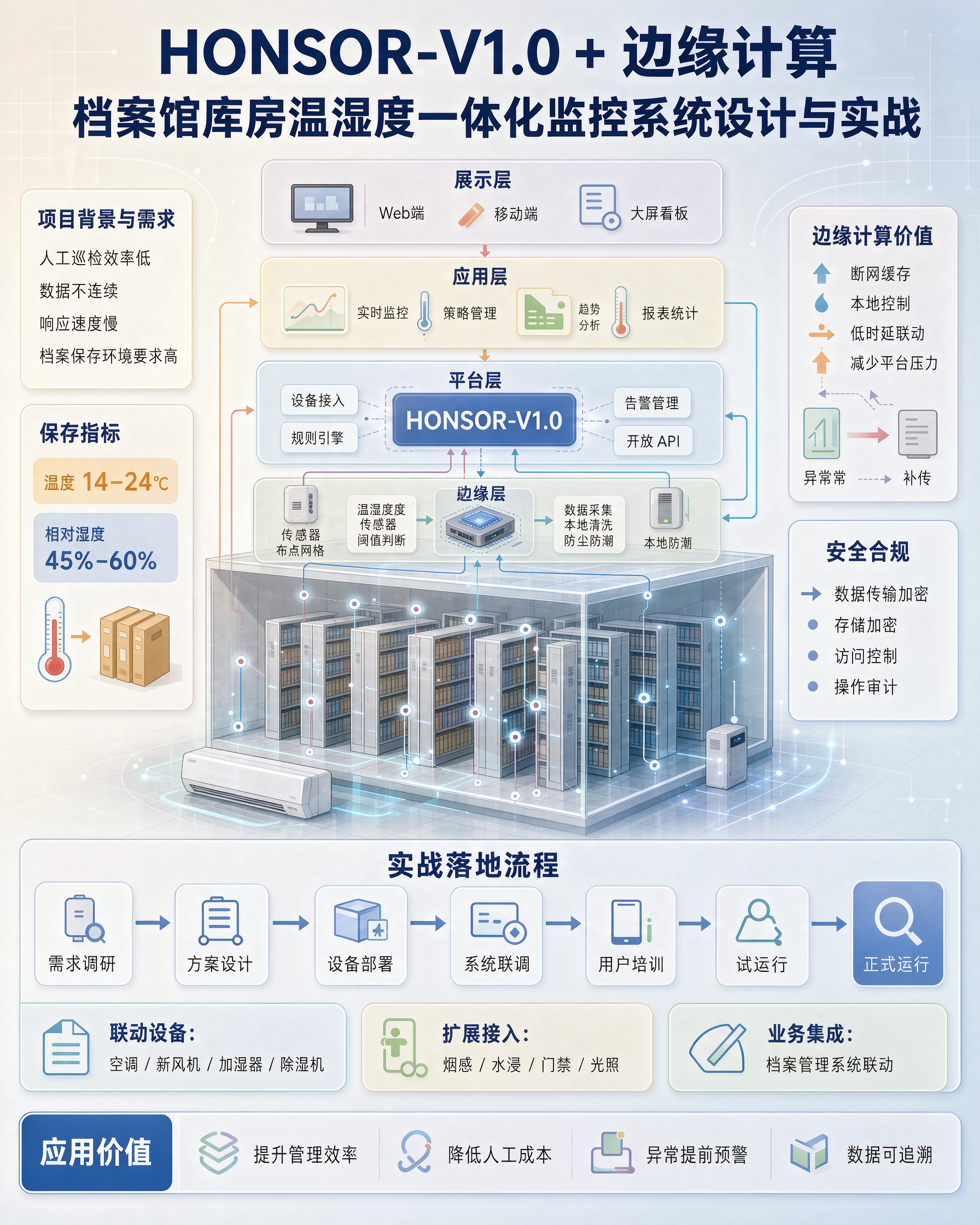 基于 HONSOR-V1.0 + 边缘计算的档案馆库房温湿度一体化监控系统设计与实战
