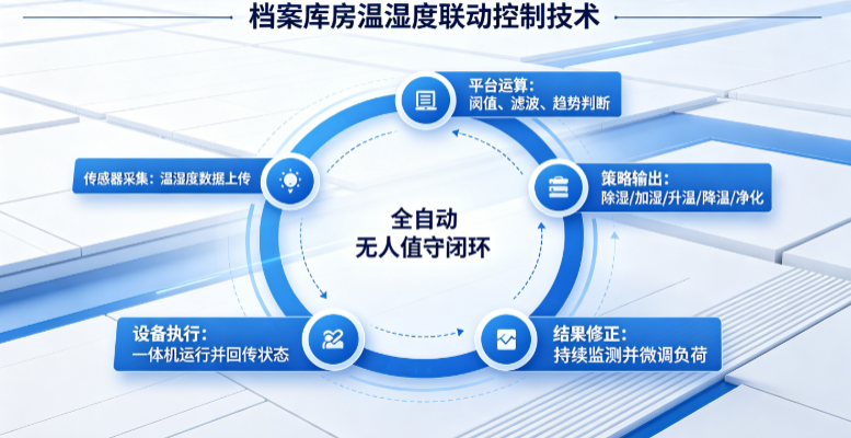 档案库房温湿度超标自动联动控制实现思路