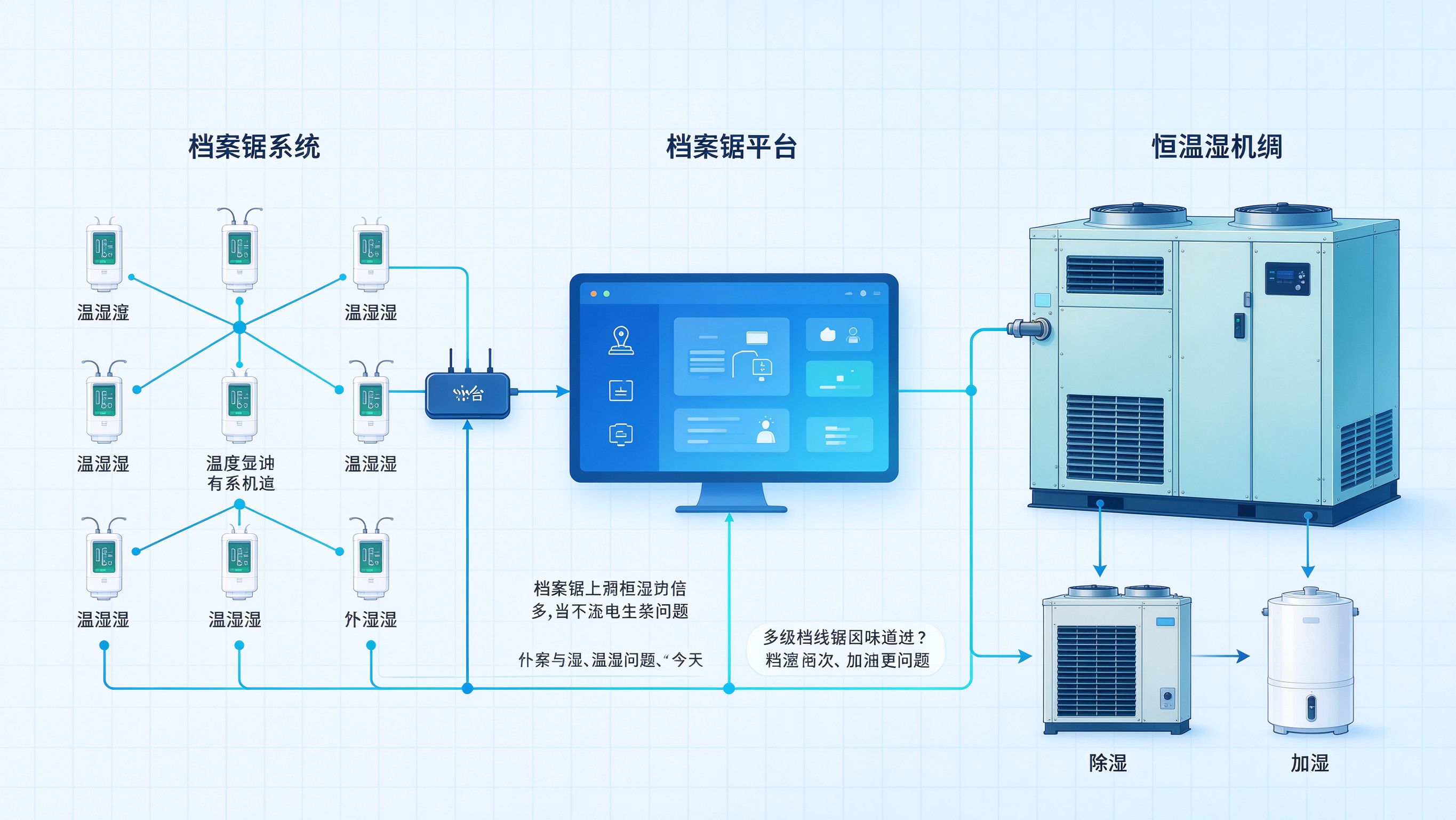 传感器组网与恒温恒湿设备对接架构及问题排查