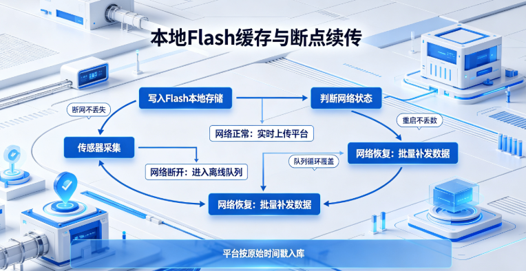 物联网传感设备断点续传设计思路，解决网络波动下数据丢失问题