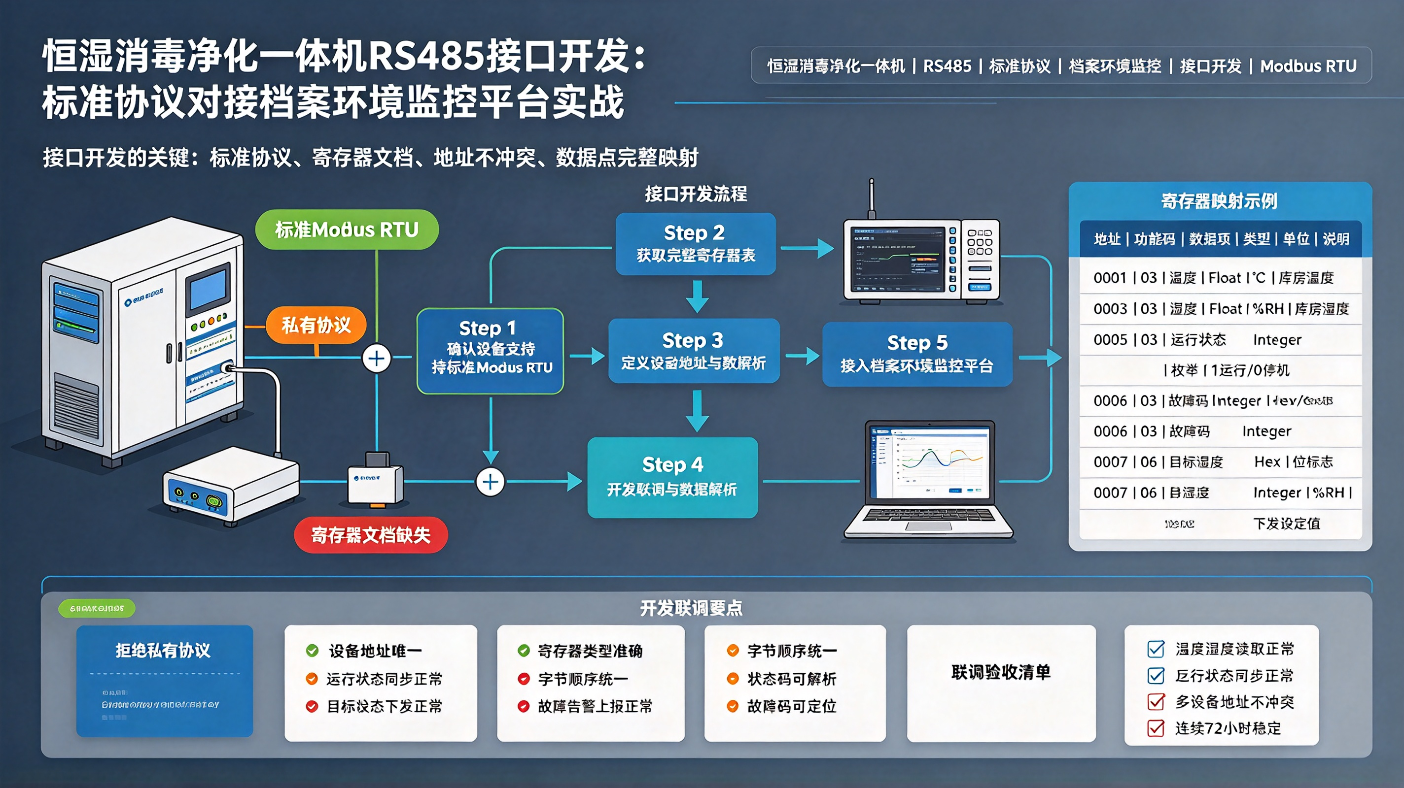 恒湿消毒净化一体机RS485接口开发：标准协议对接档案环境监控平台实战