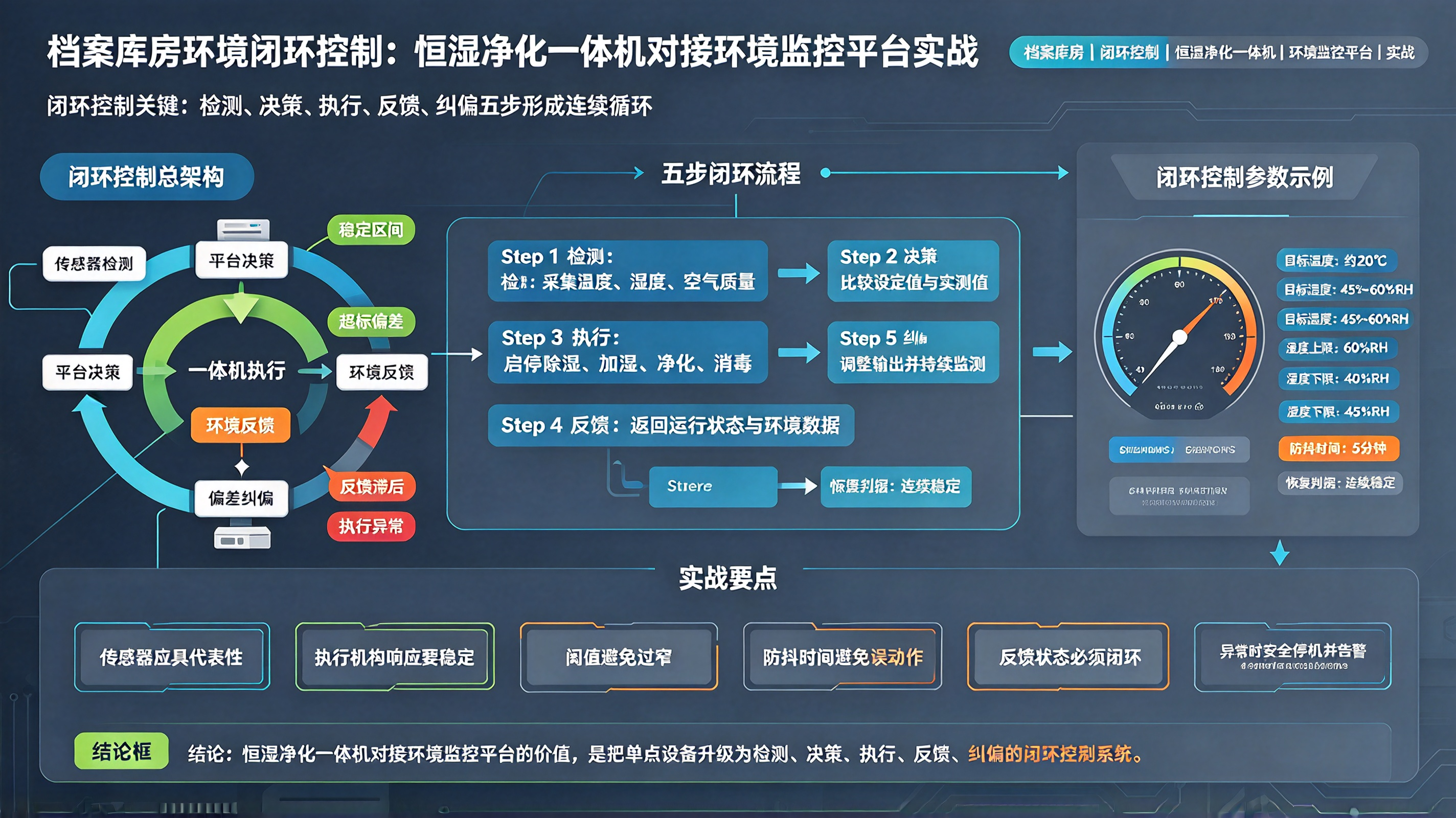 档案库房环境闭环控制：恒湿净化一体机对接环境监控平台实战
