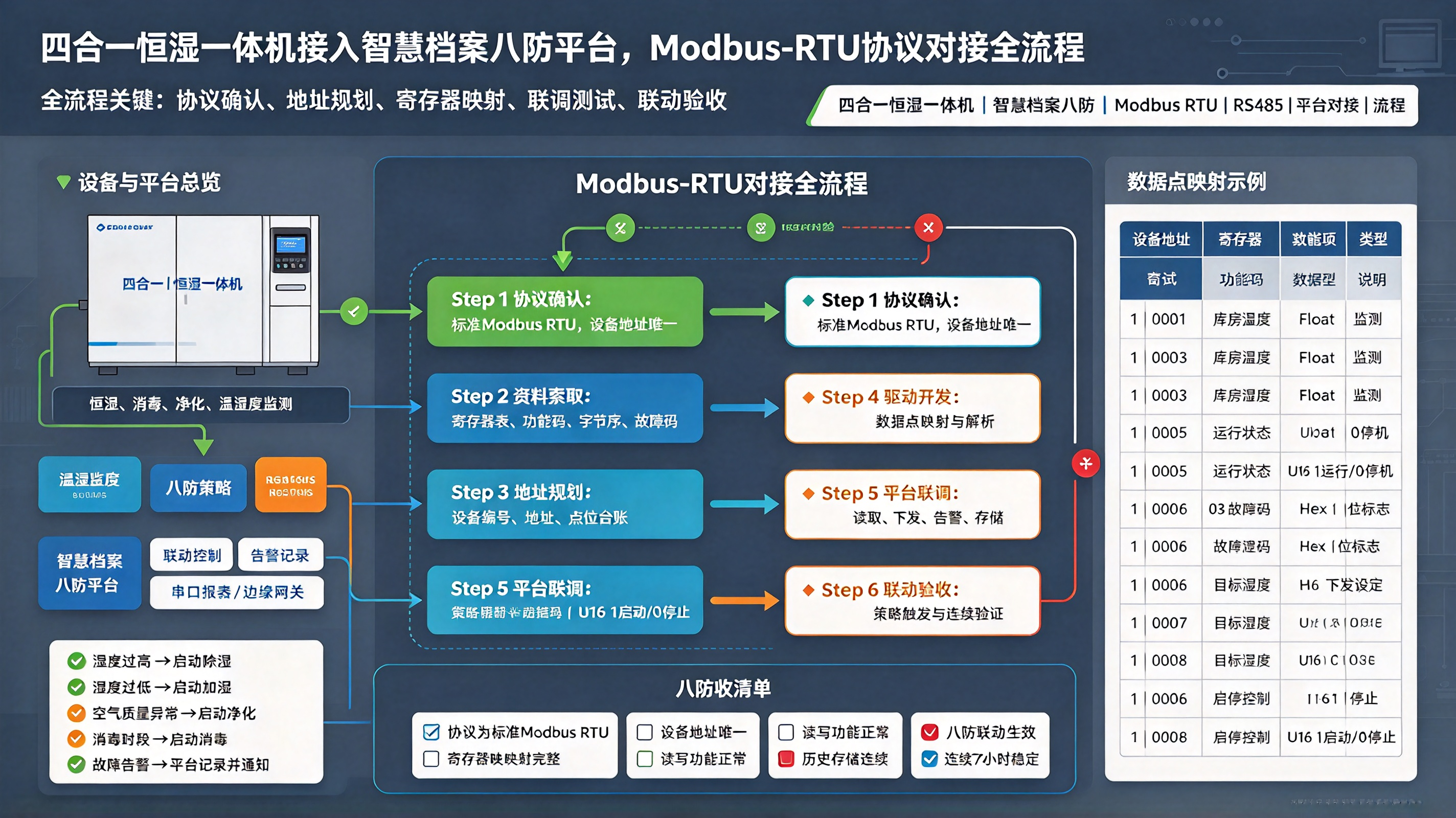 四合一恒湿一体机接入智慧档案八防平台，Modbus-RTU协议对接全流程