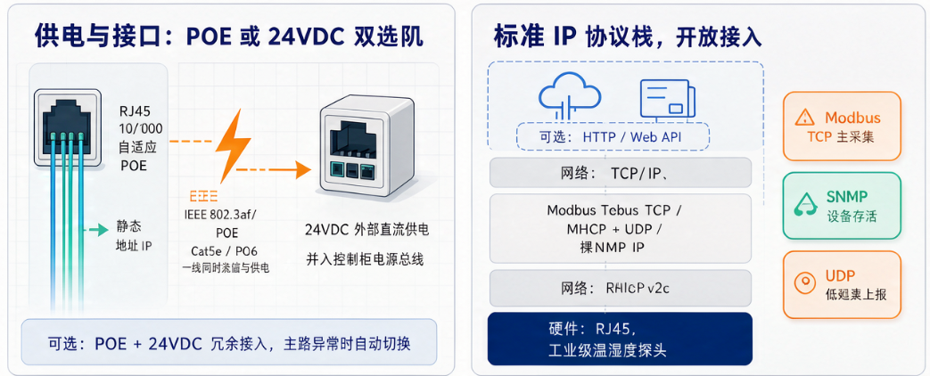 支持 Modbus TCP / UDP / SNMP 的以太网温湿度设备：协议选型与集成要点