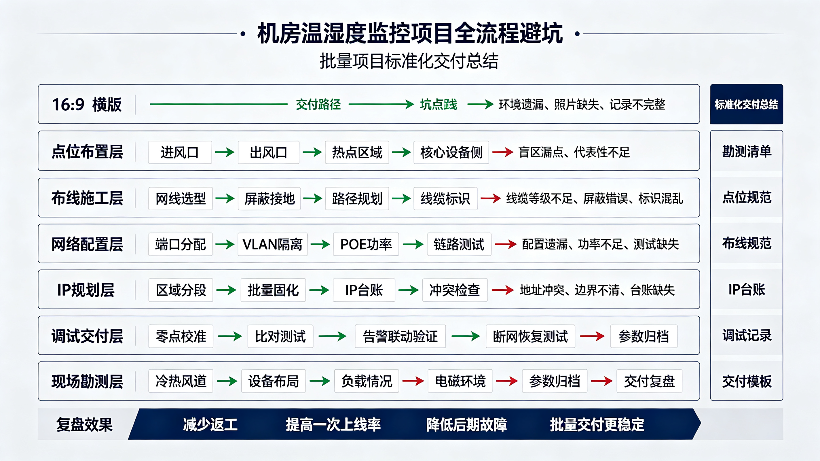 机房温湿度监控项目全流程避坑：布线、点位、网络、调试复盘