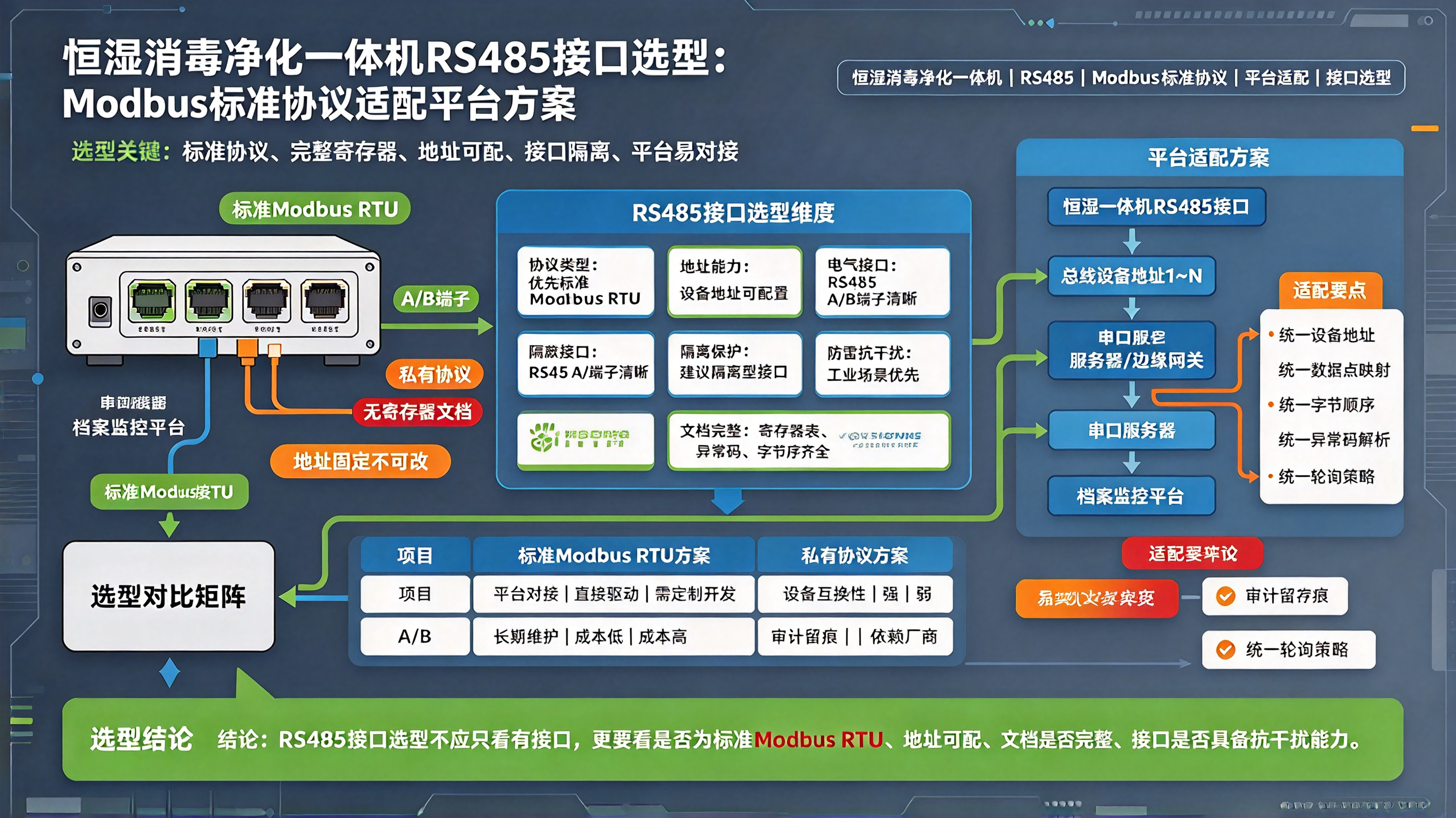恒湿消毒净化一体机RS485接口选型：Modbus标准协议适配平台方案