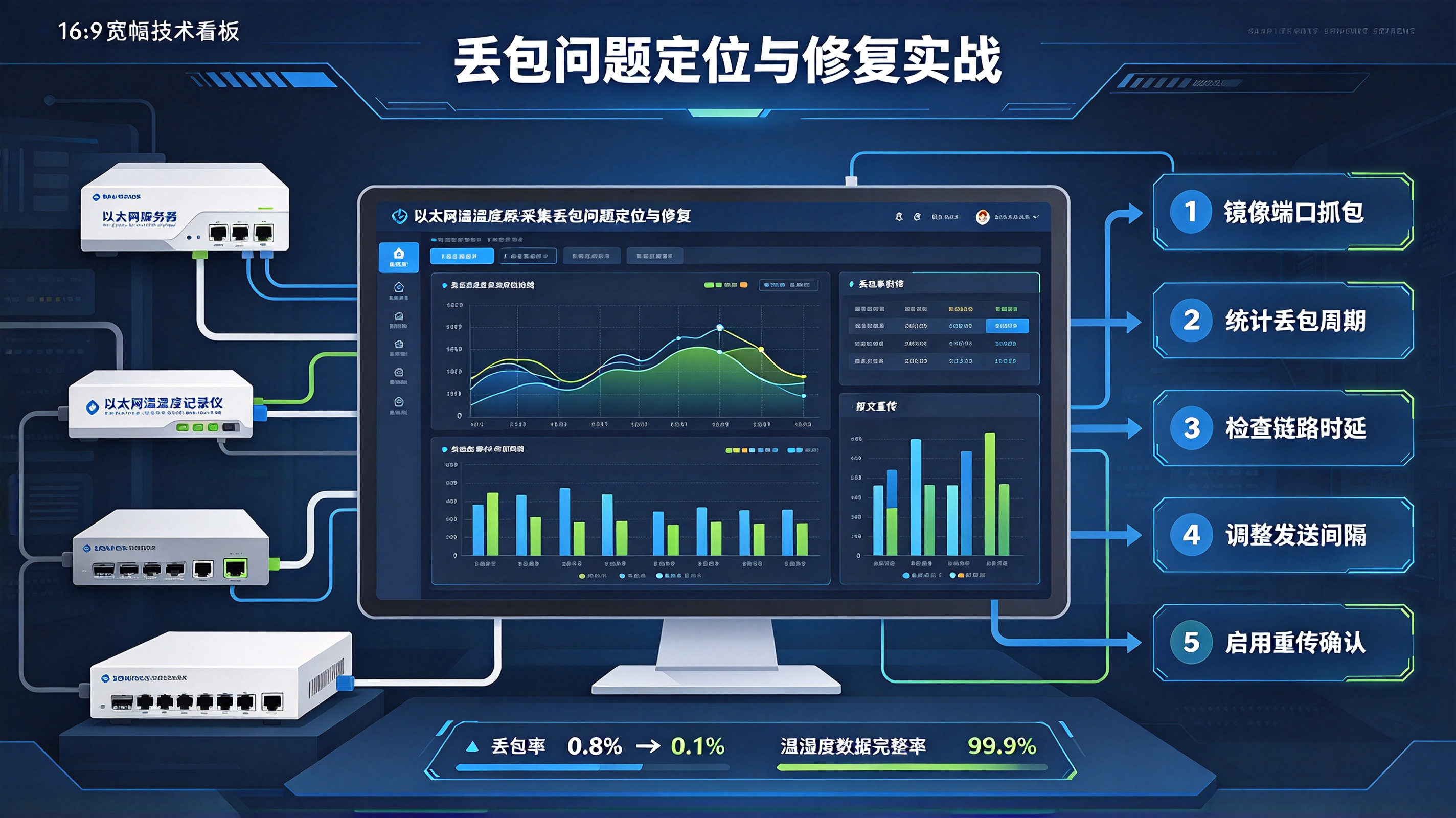 服务器机房环境记录仪优化：以太网温湿度采集丢包问题定位与修复方案