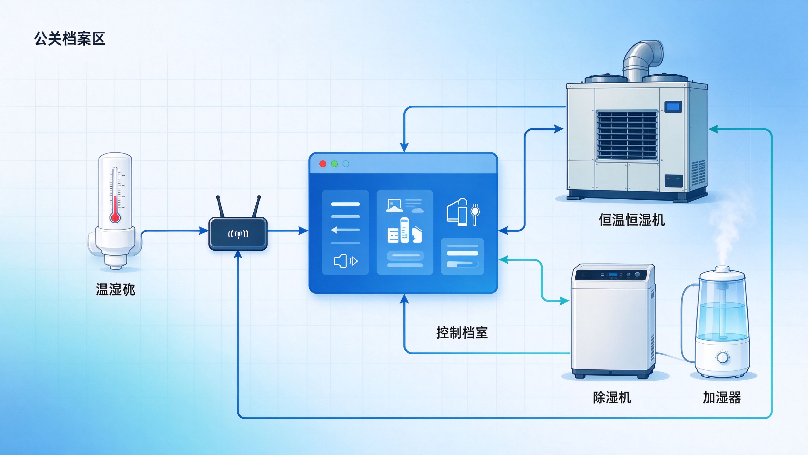 机关档案室温湿度传感采集与闭环调控架构