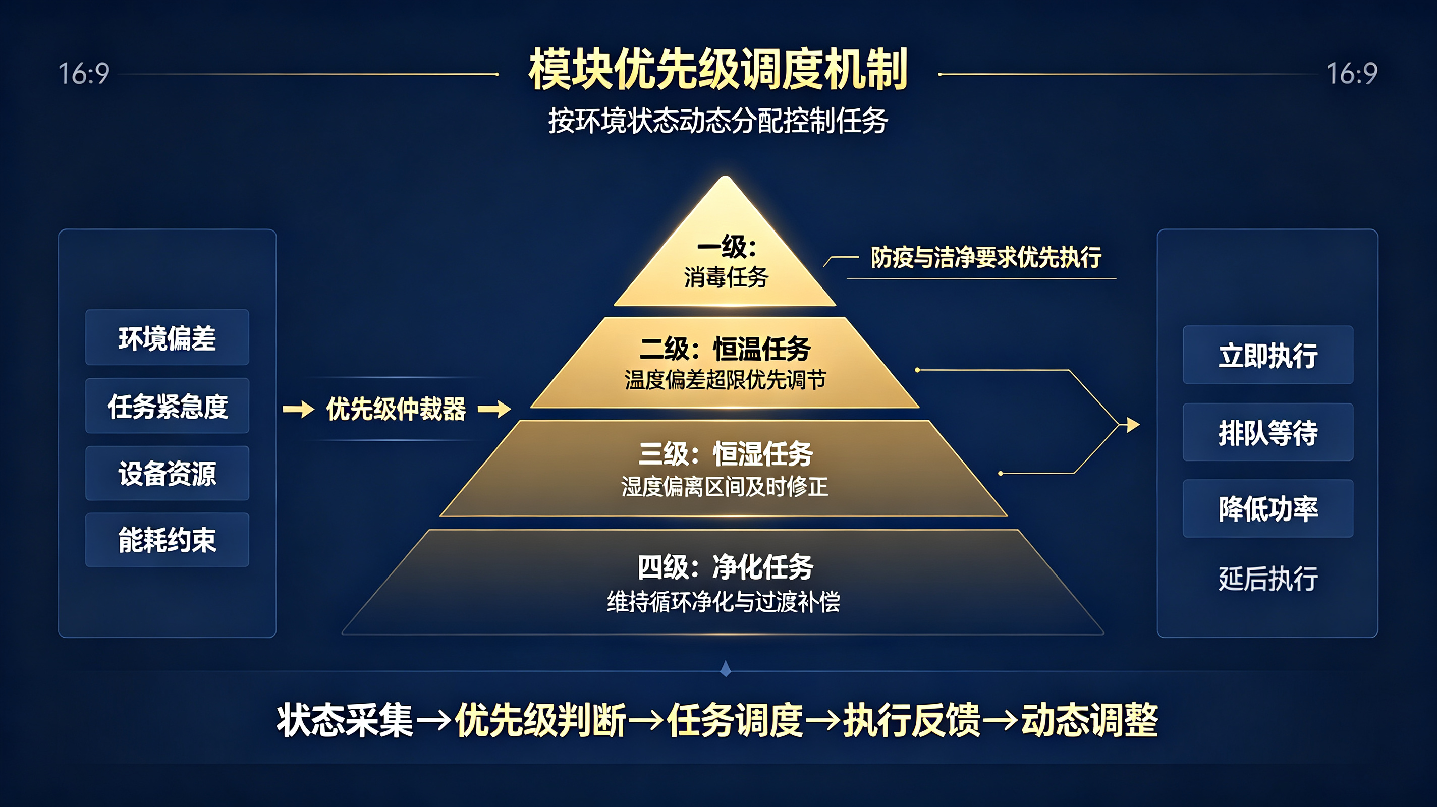 档案库房一体机多模块协同调度：恒温、恒湿、消毒、净化互斥控制方案