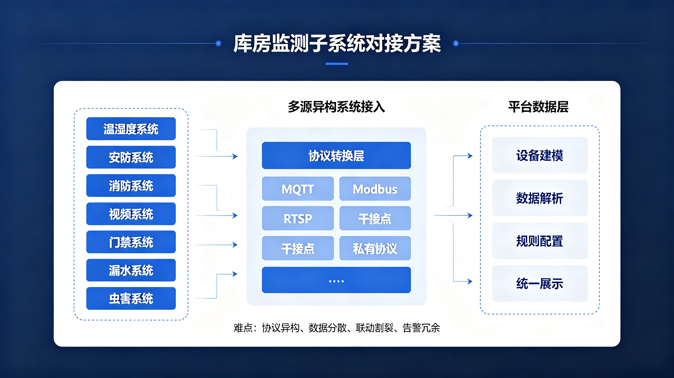 乡镇档案室八防落地：防火防盗防光防磁，如何用一套边缘网关统一接入