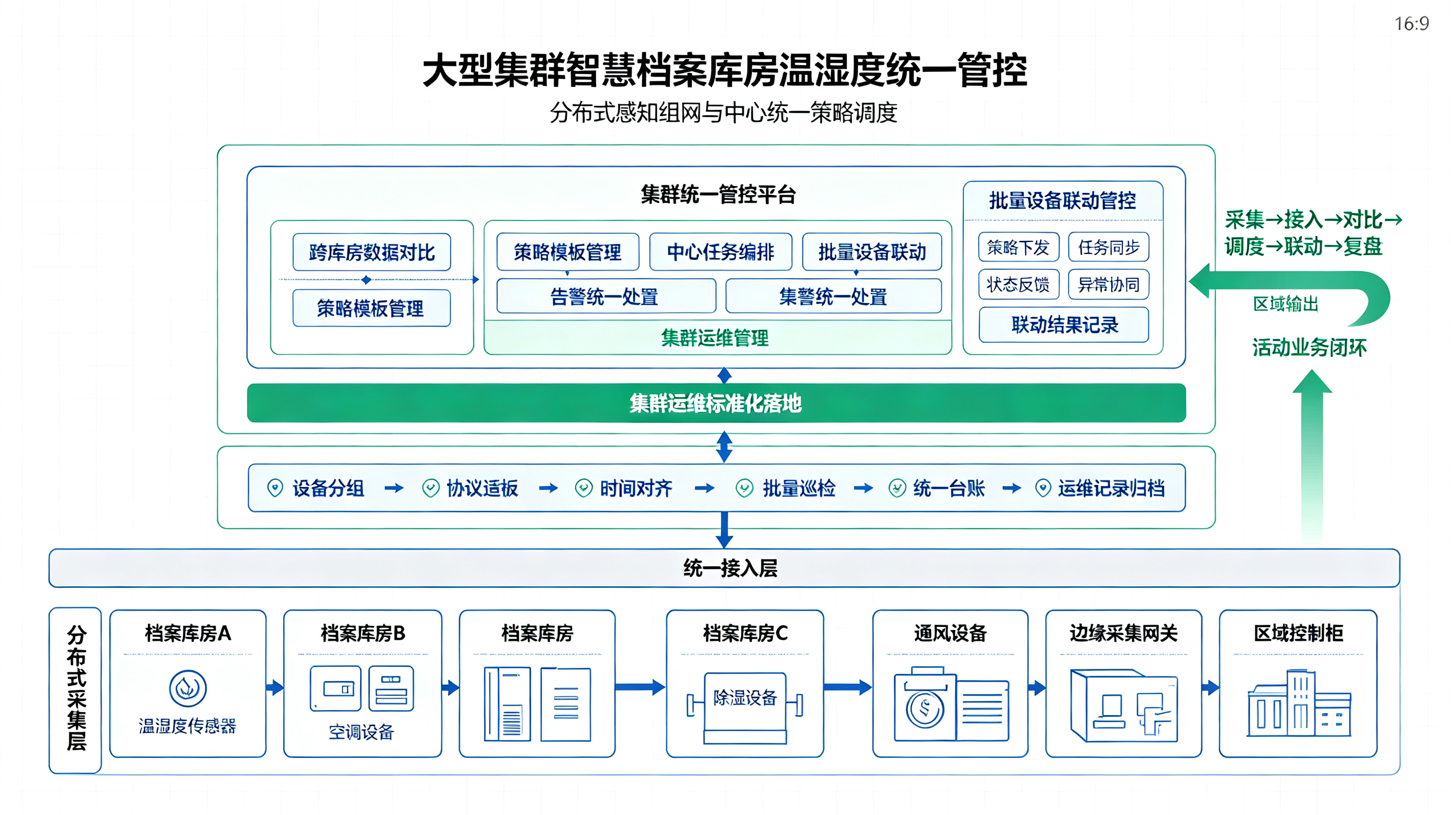 大型集群智慧档案库房温湿度统一管控：分布式采集与集中调度架构