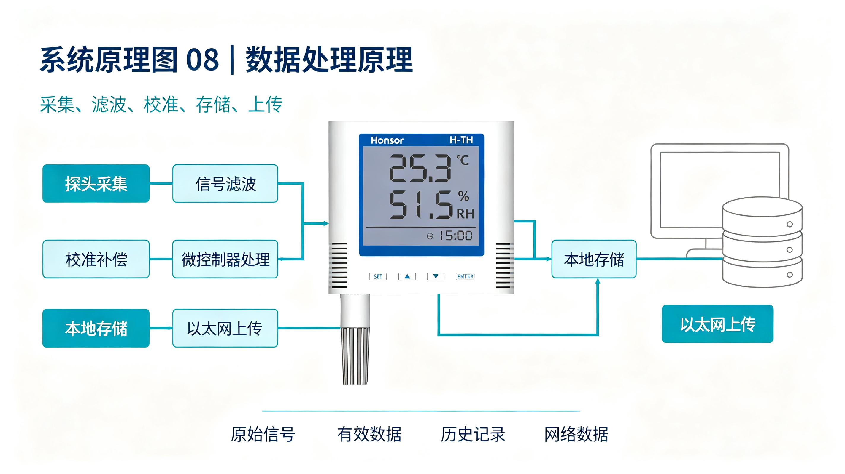 算力机房微环境守护：以太网温湿度记录仪在机柜服务器上的特殊考量