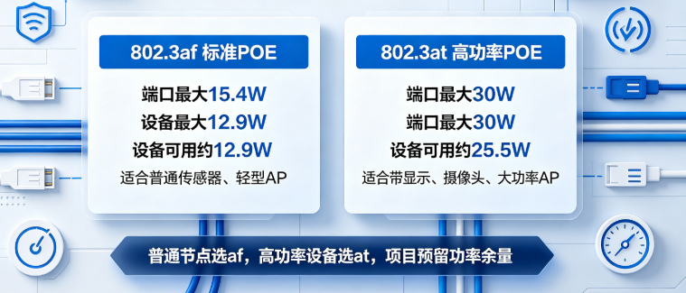 POE供电在工业物联网场景下的实践与注意事项