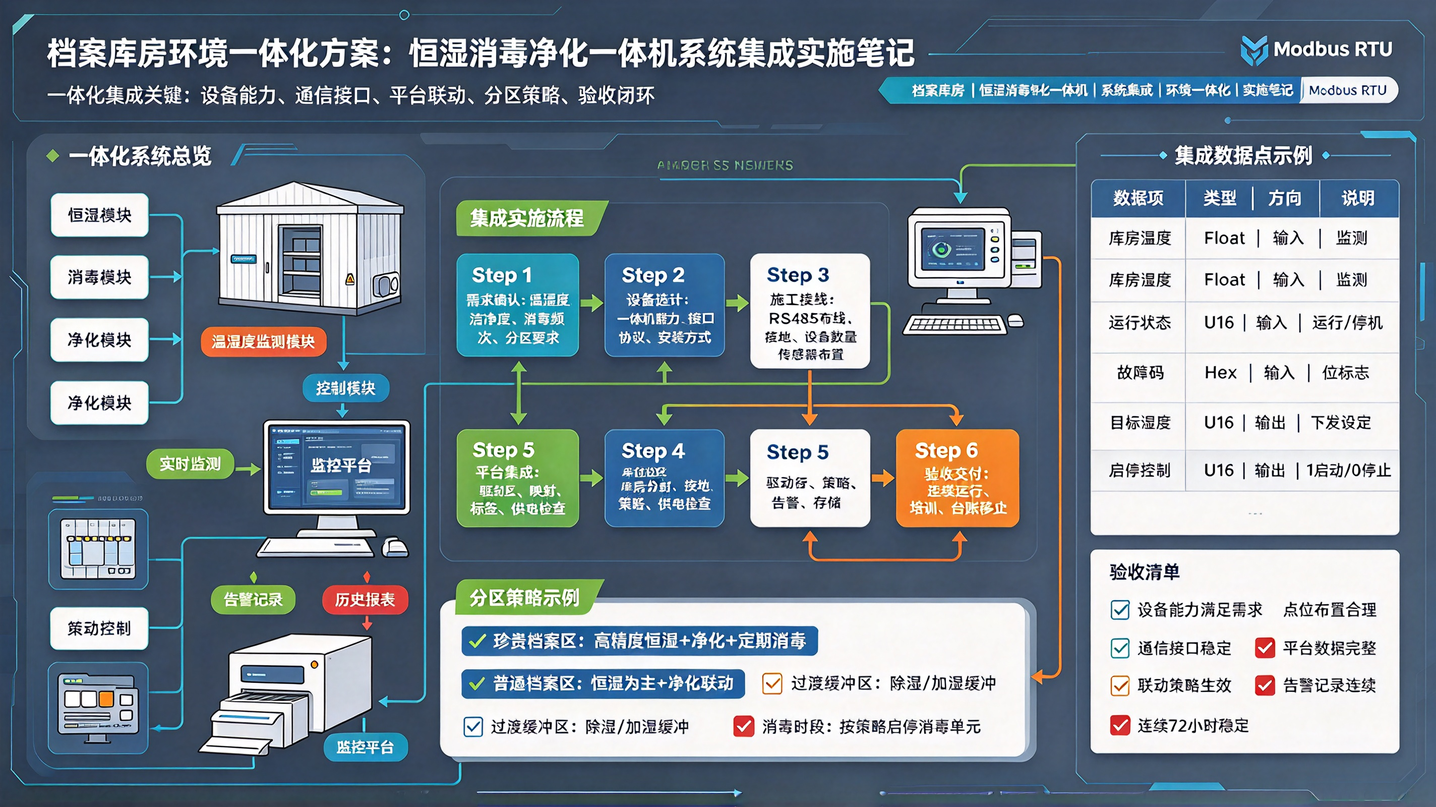 档案库房环境一体化方案：恒湿消毒净化一体机系统集成实施笔记