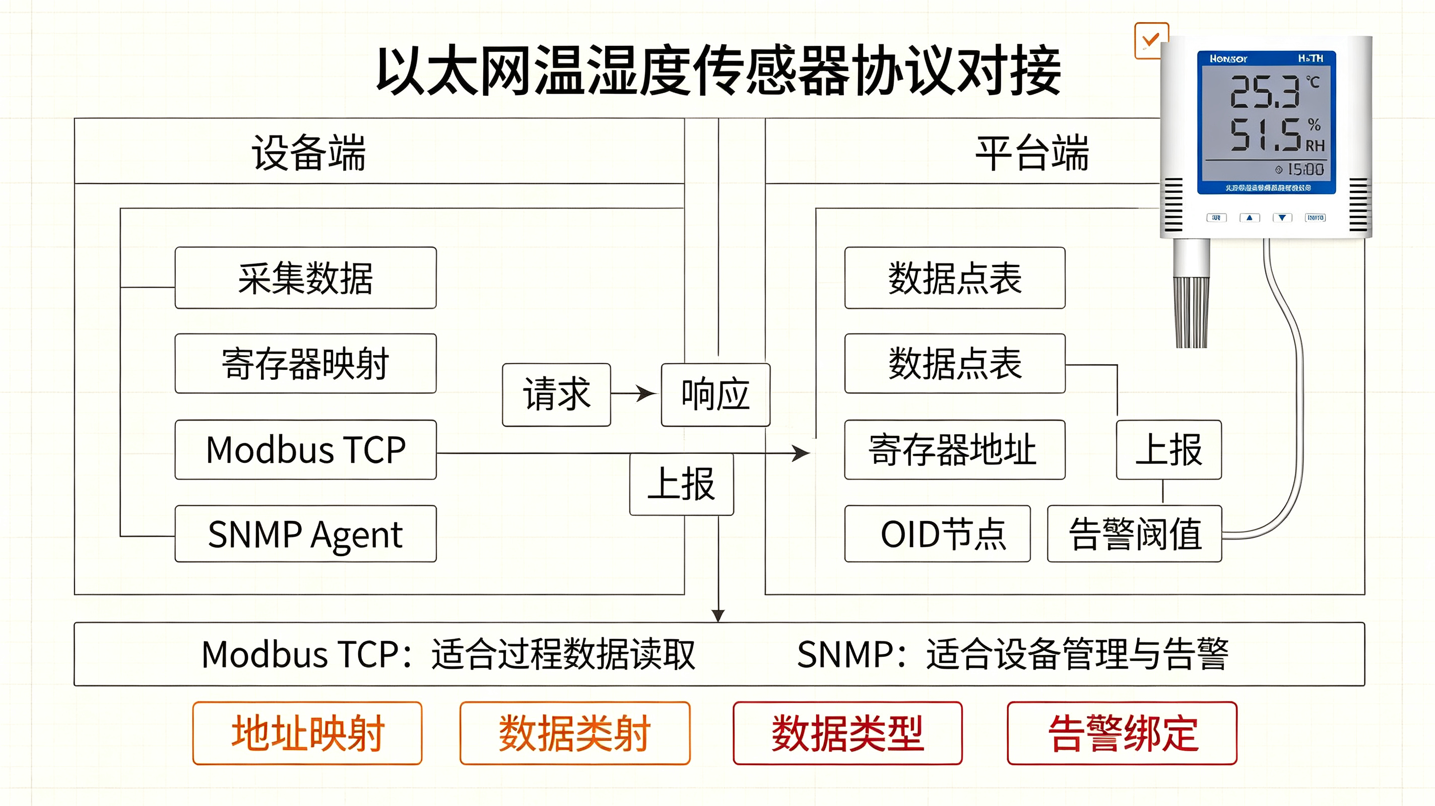 交换机端口误码率飙升？以太网温湿度传感器双工模式不匹配排查实录