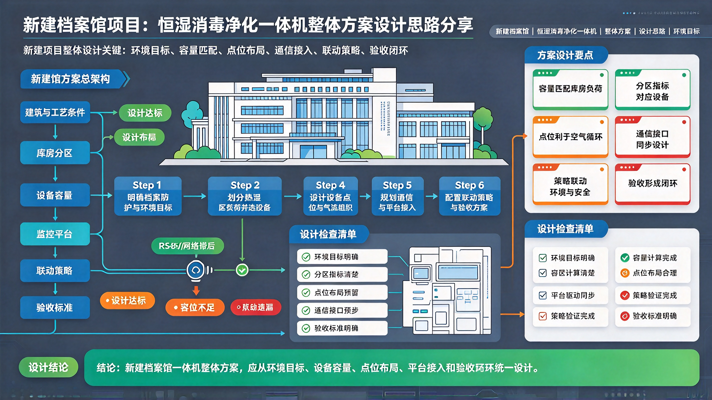 新建档案馆项目：恒湿消毒净化一体机整体方案设计思路分享