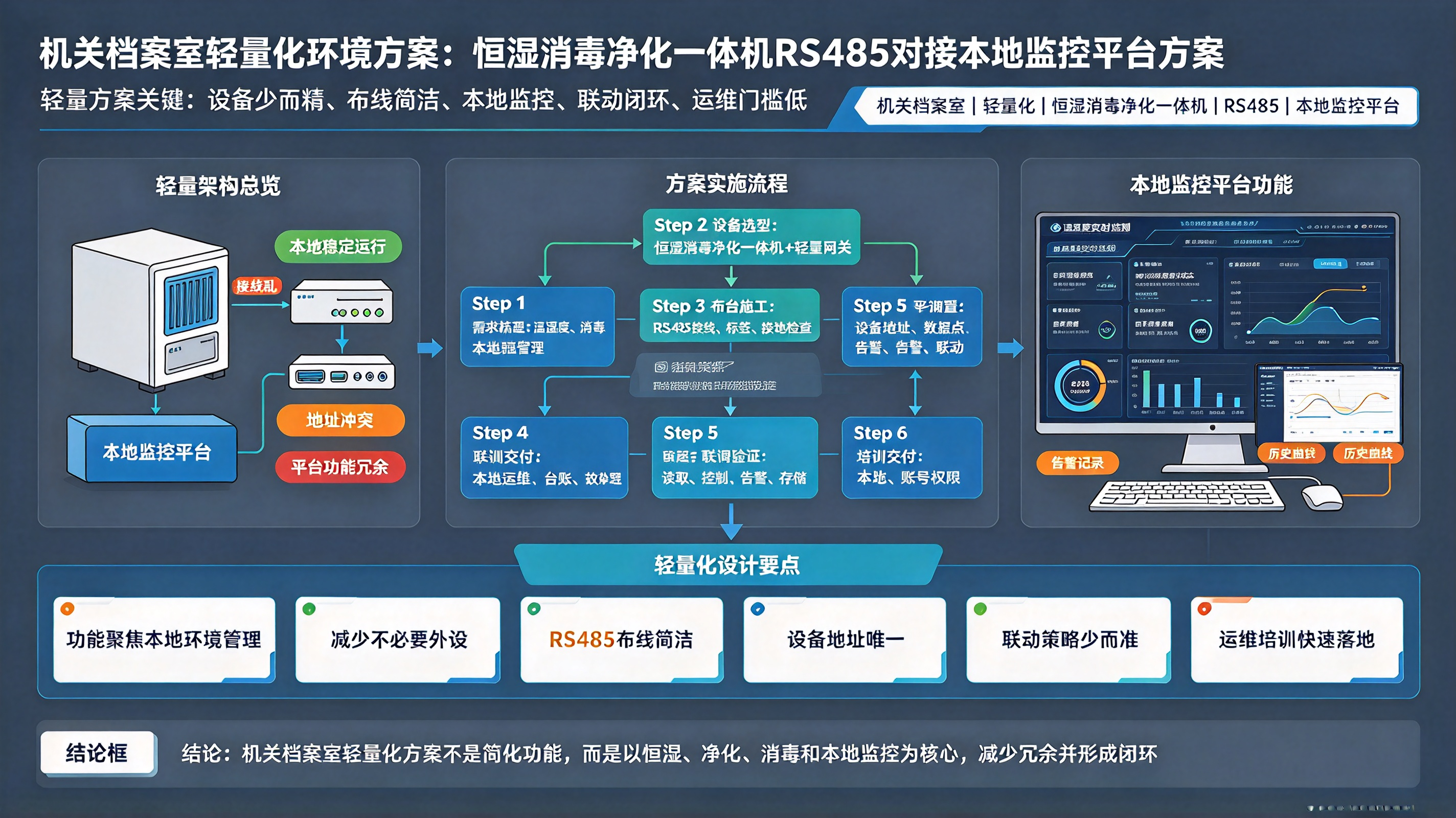 机关档案室轻量化环境方案：恒湿消毒净化一体机RS485对接本地监控平台方案