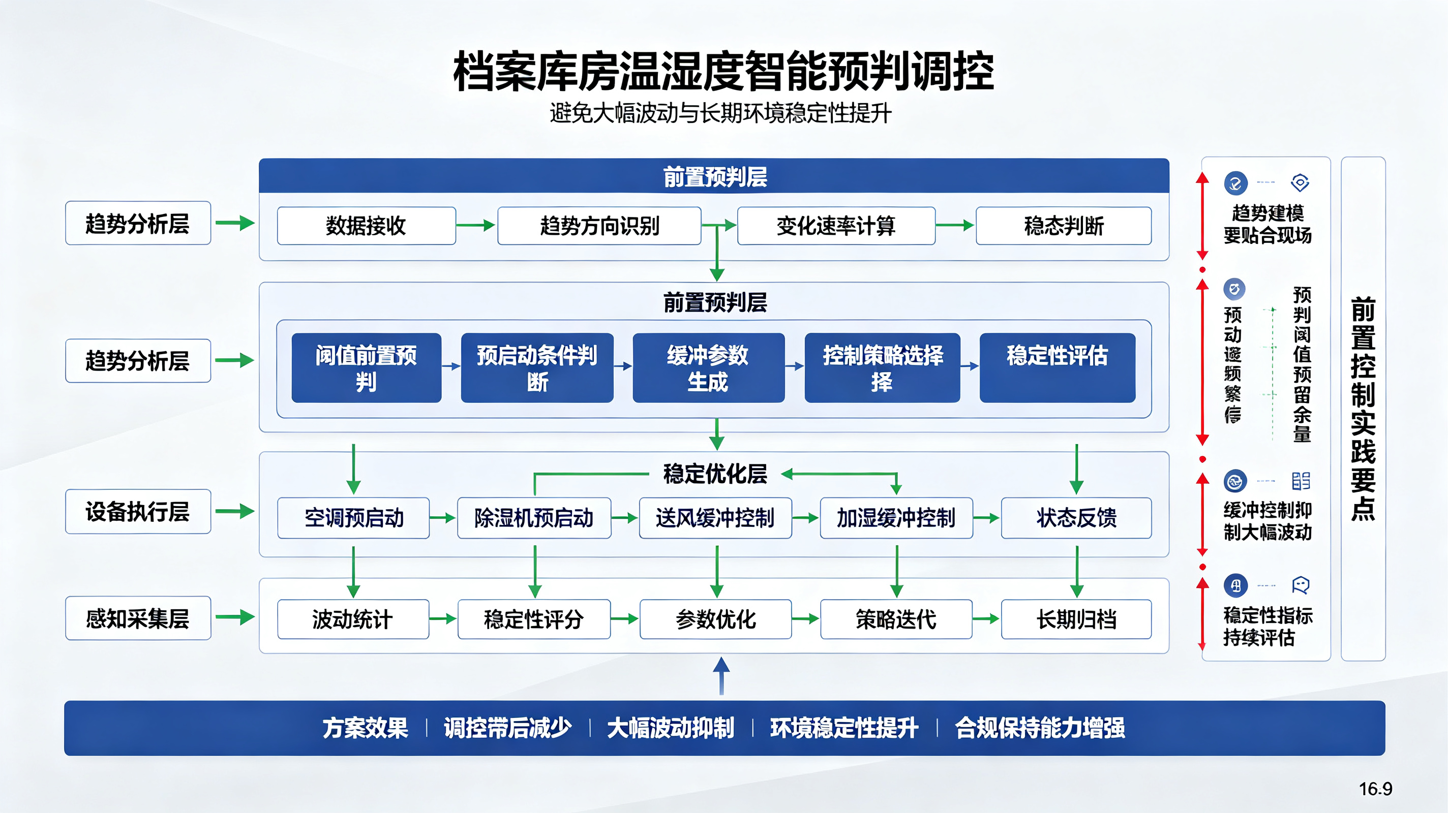 档案库房温湿度智能预判调控：基于趋势分析的前置控温控湿技术