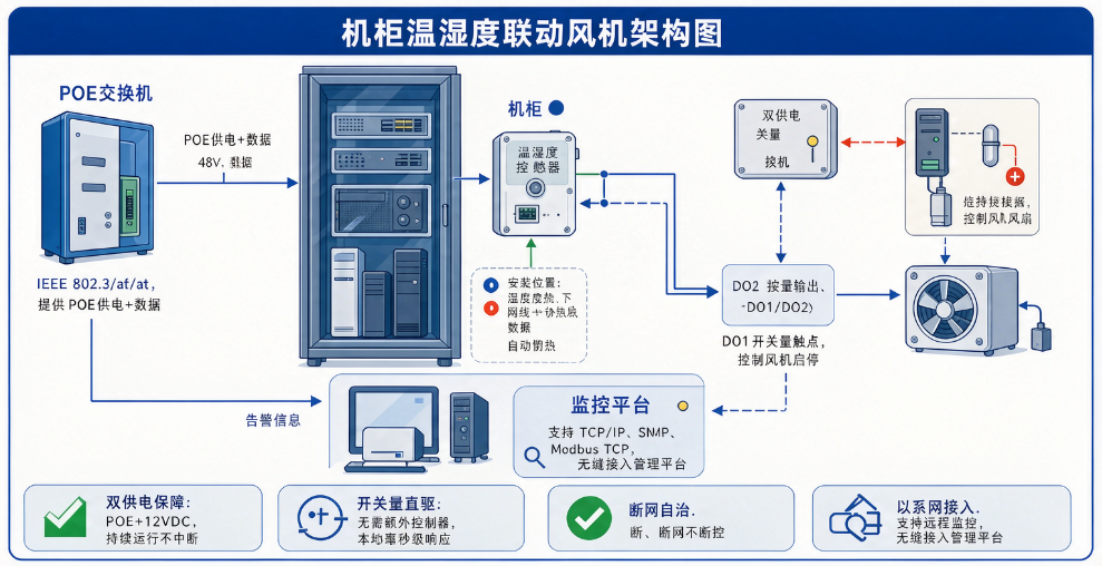 现代化物联网服务器机柜内文温湿度及风扇以太网控制解决方案