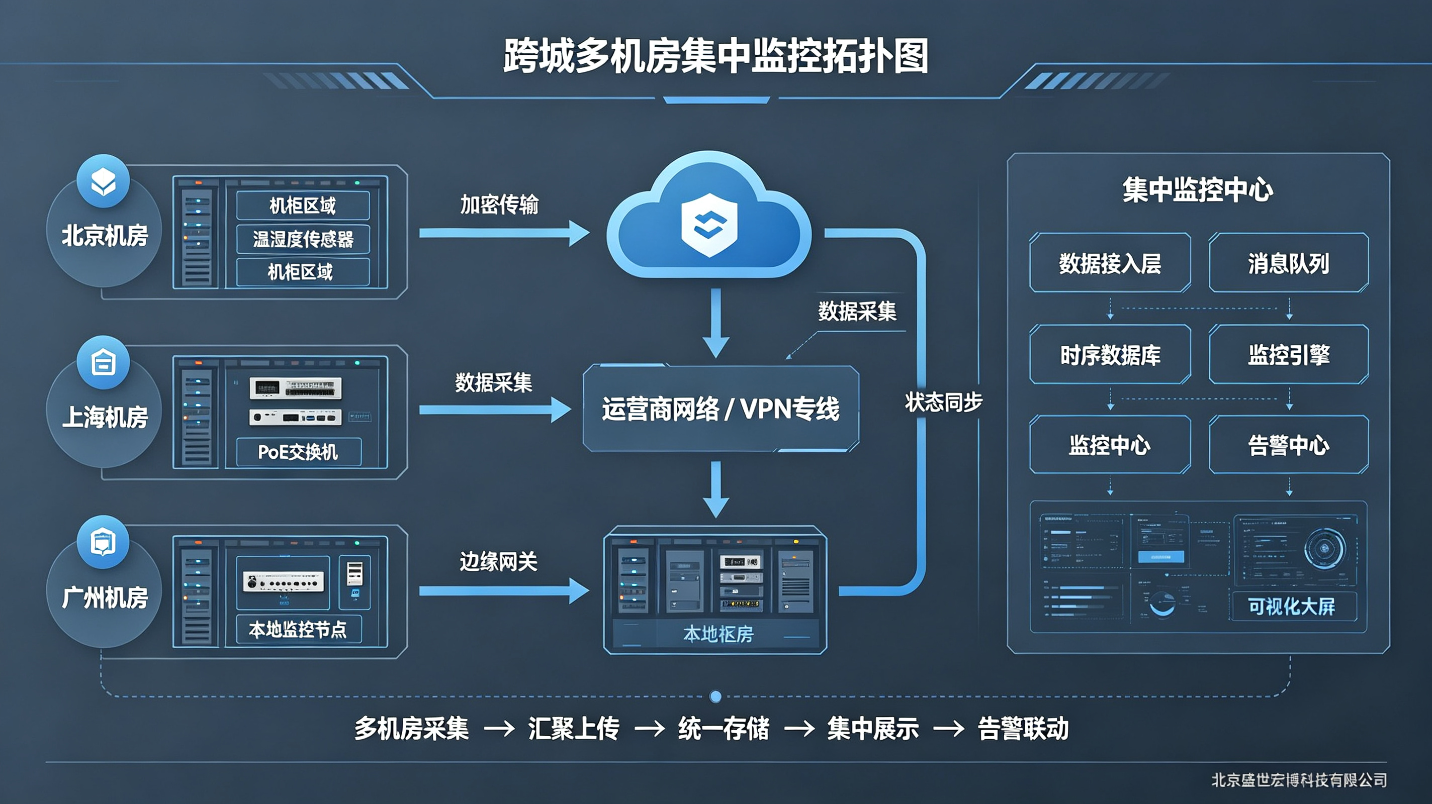 跨城多机房统一监控实战：基于 PoE 以太网温湿度传感器的集中动环方案设计