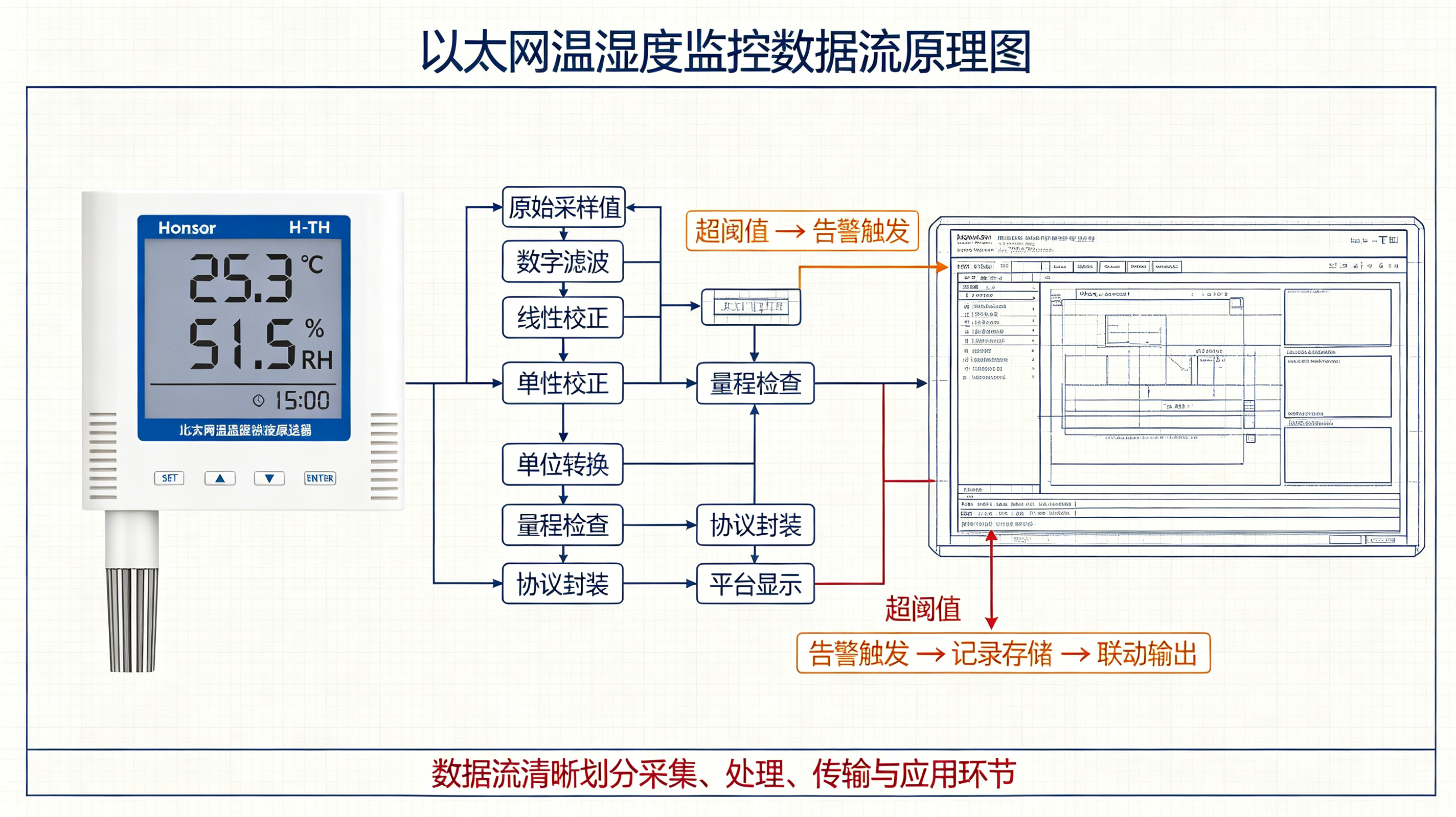 RJ45接口升级策略：以太网温湿度记录仪在 24VDC 供电波动下的容错设计