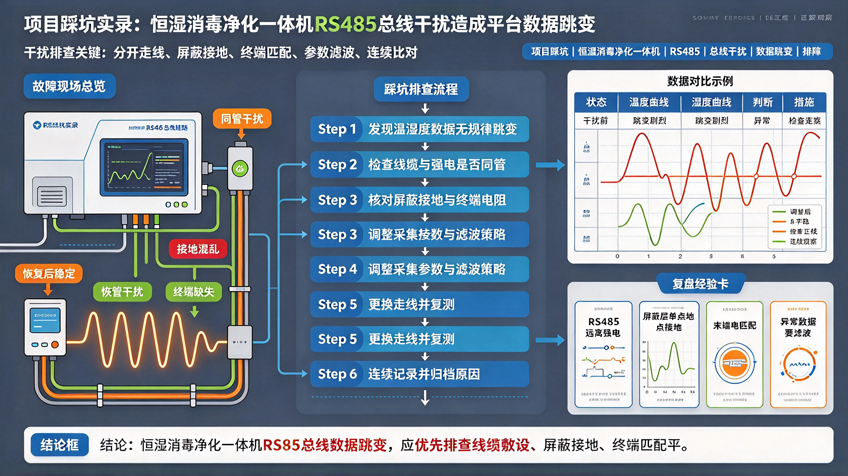 项目踩坑实录：恒湿消毒净化一体机 RS485 总线干扰造成平台数据跳变