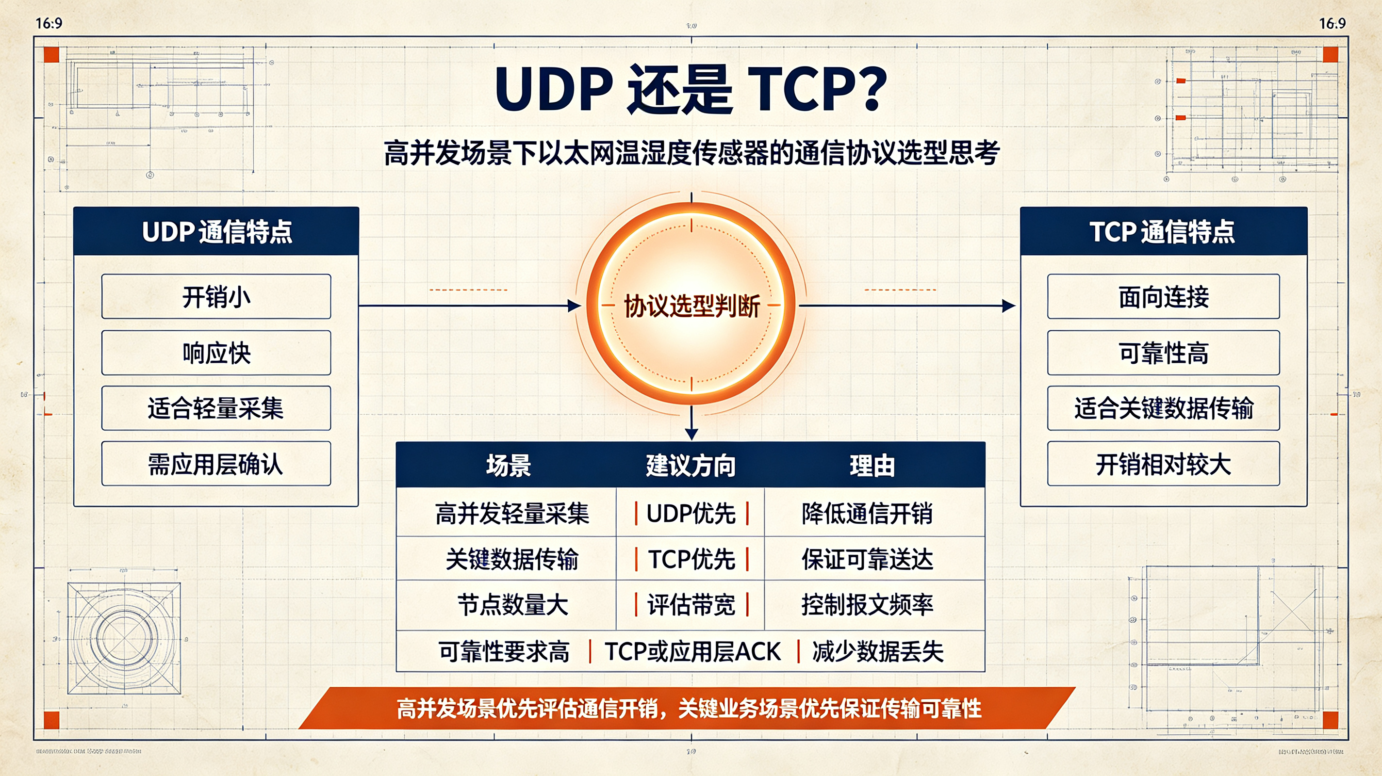 UDP 还是 TCP？高并发场景下以太网温湿度传感器的通信协议选型思考