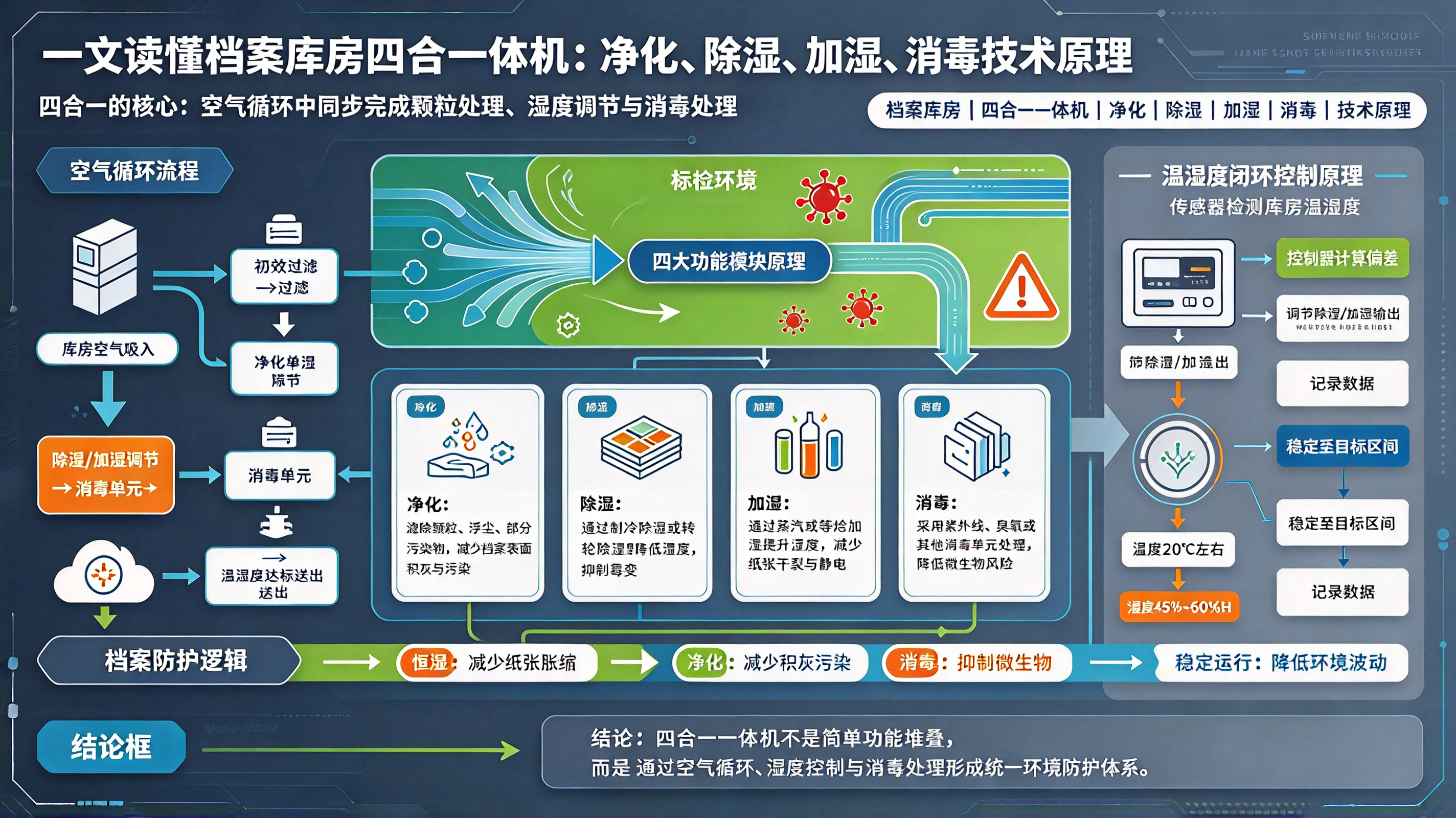 一文读懂档案库房四合一一体机：净化、除湿、加湿、消毒技术原理