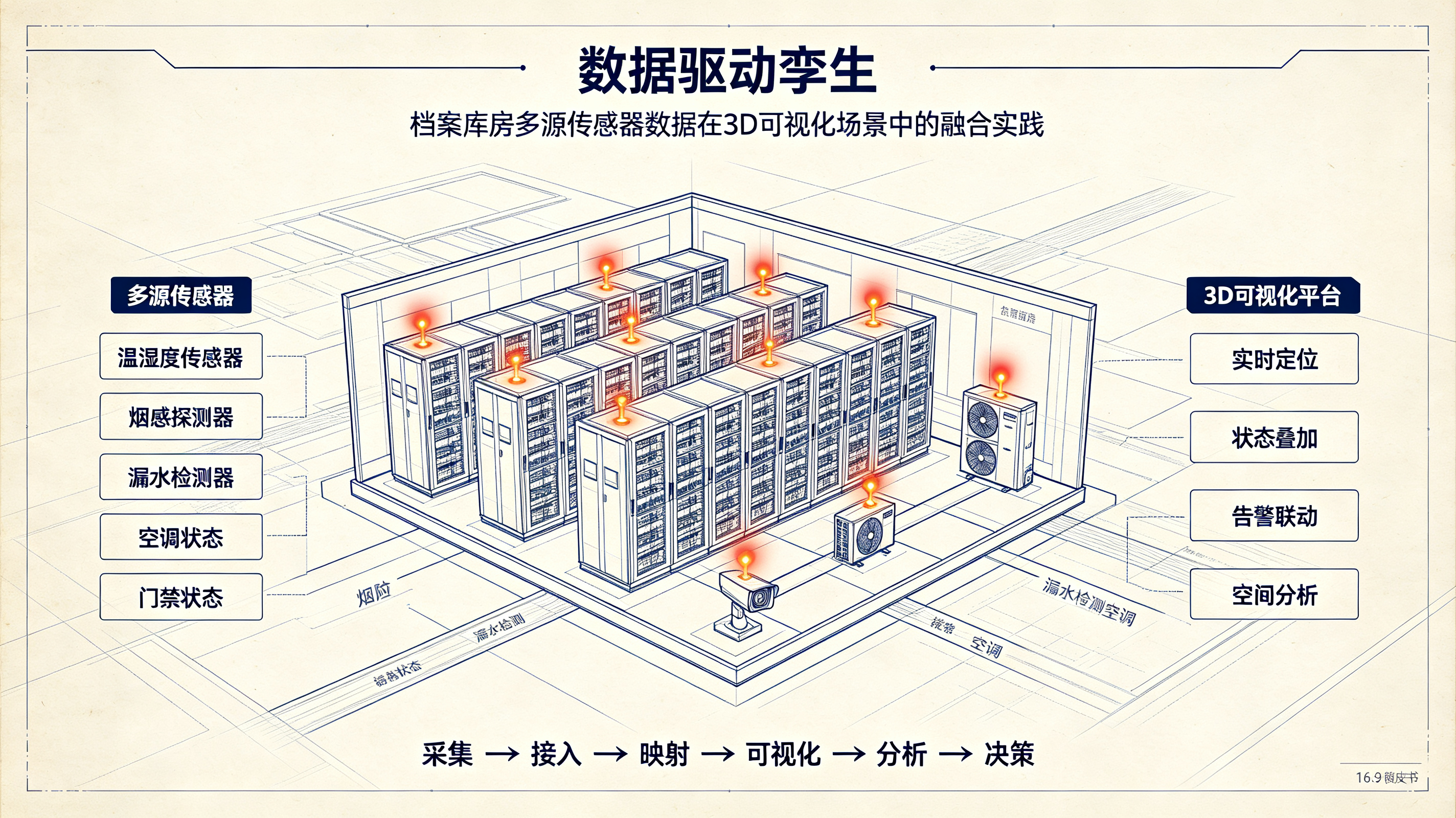 虚实映射：基于大数据云服务 + 数字孪生的档案馆库房 3D 环境监控系统实战