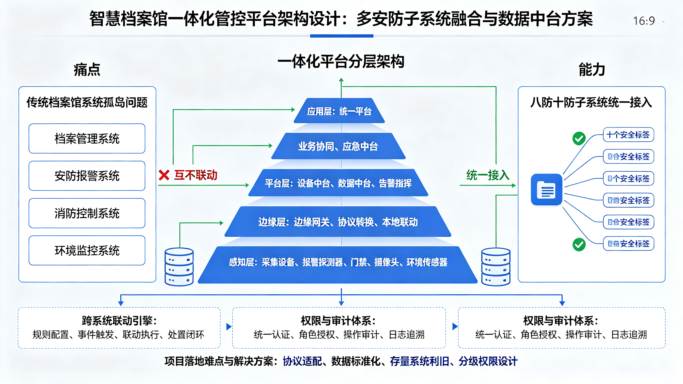 智慧档案馆一体化管控平台架构设计：多安防子系统融合与数据中台方案