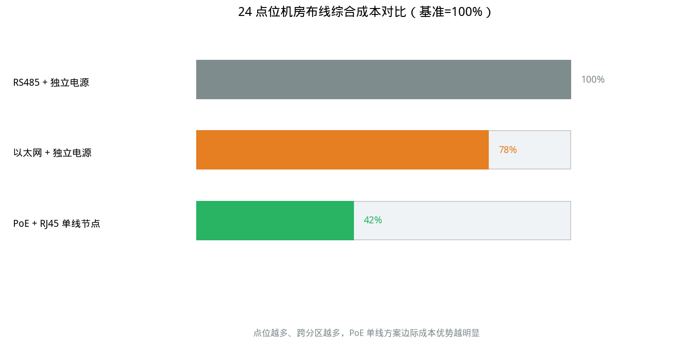 24VDC 与 PoE 双供电架构对比：以太网温湿度设备工程选型笔记
