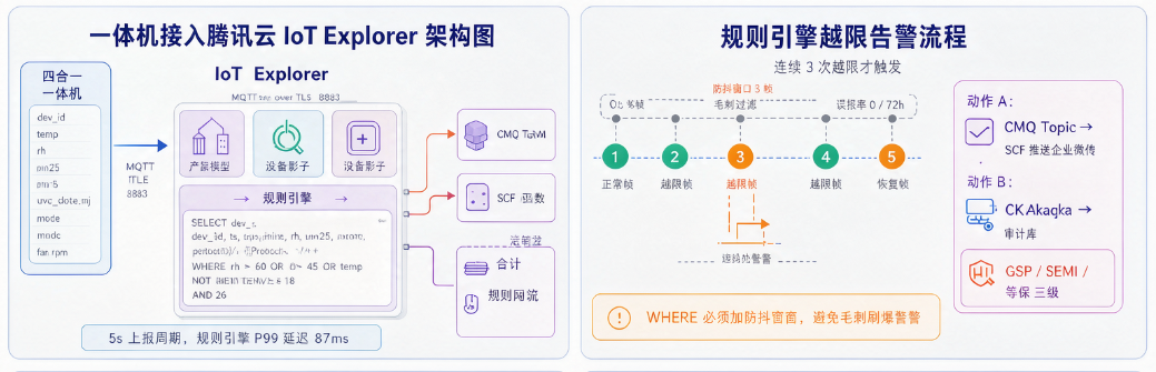 把加湿、除湿、消毒、净化塞进一台设备：四合一环境一体机的边缘协同架构实践