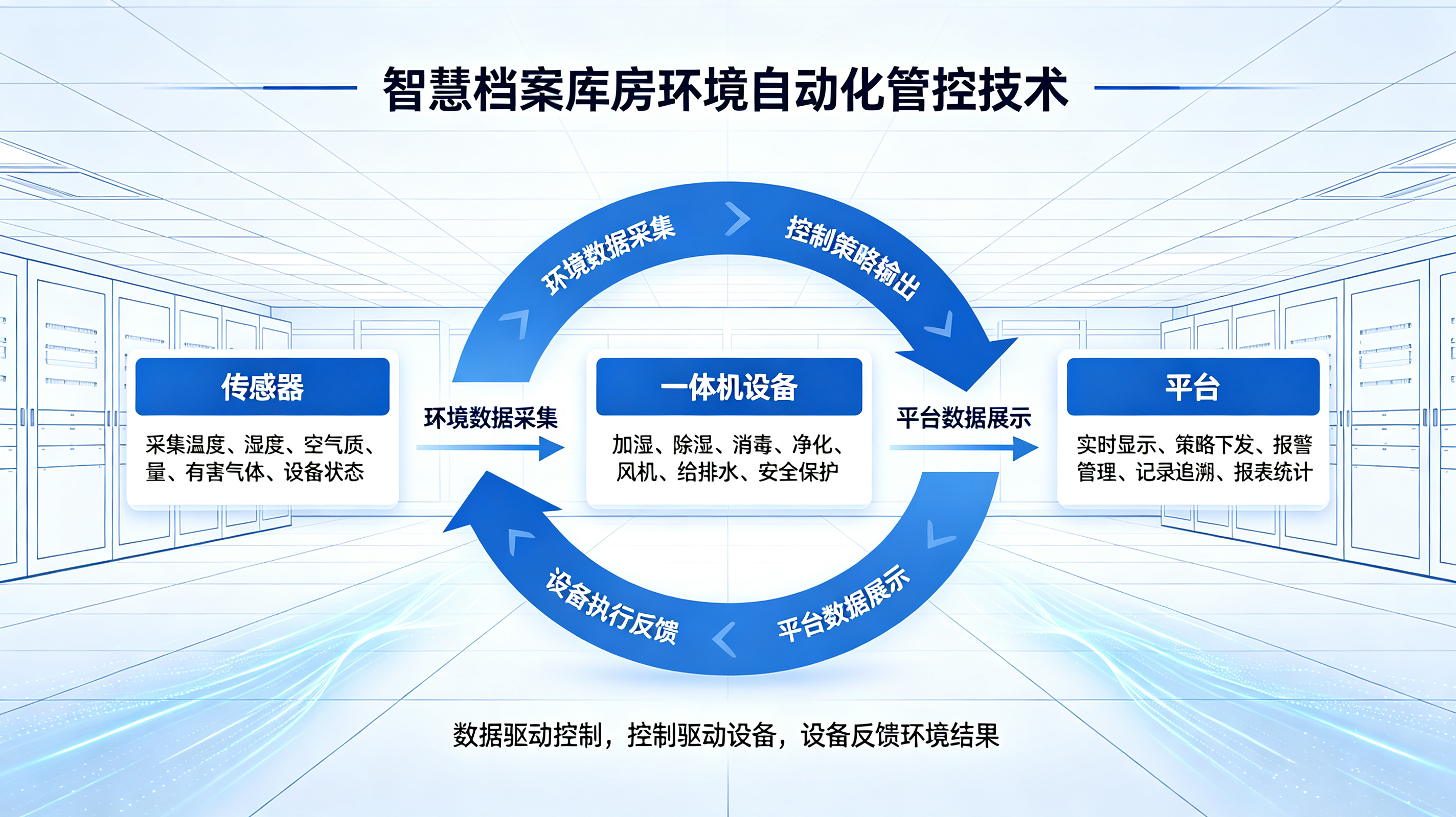 智慧档案库房环境自动化管控方案：加湿除湿消毒净化一体机系统设计