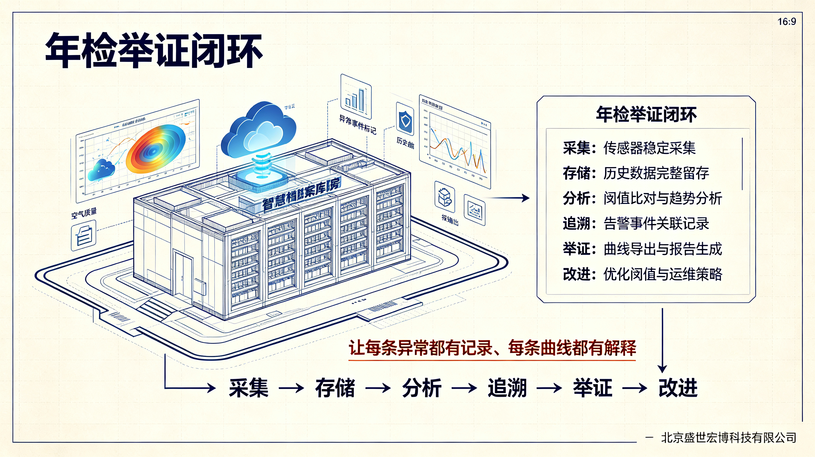 档案馆十防合规复盘：防高温防潮防污染，怎样让历史曲线经得起年检