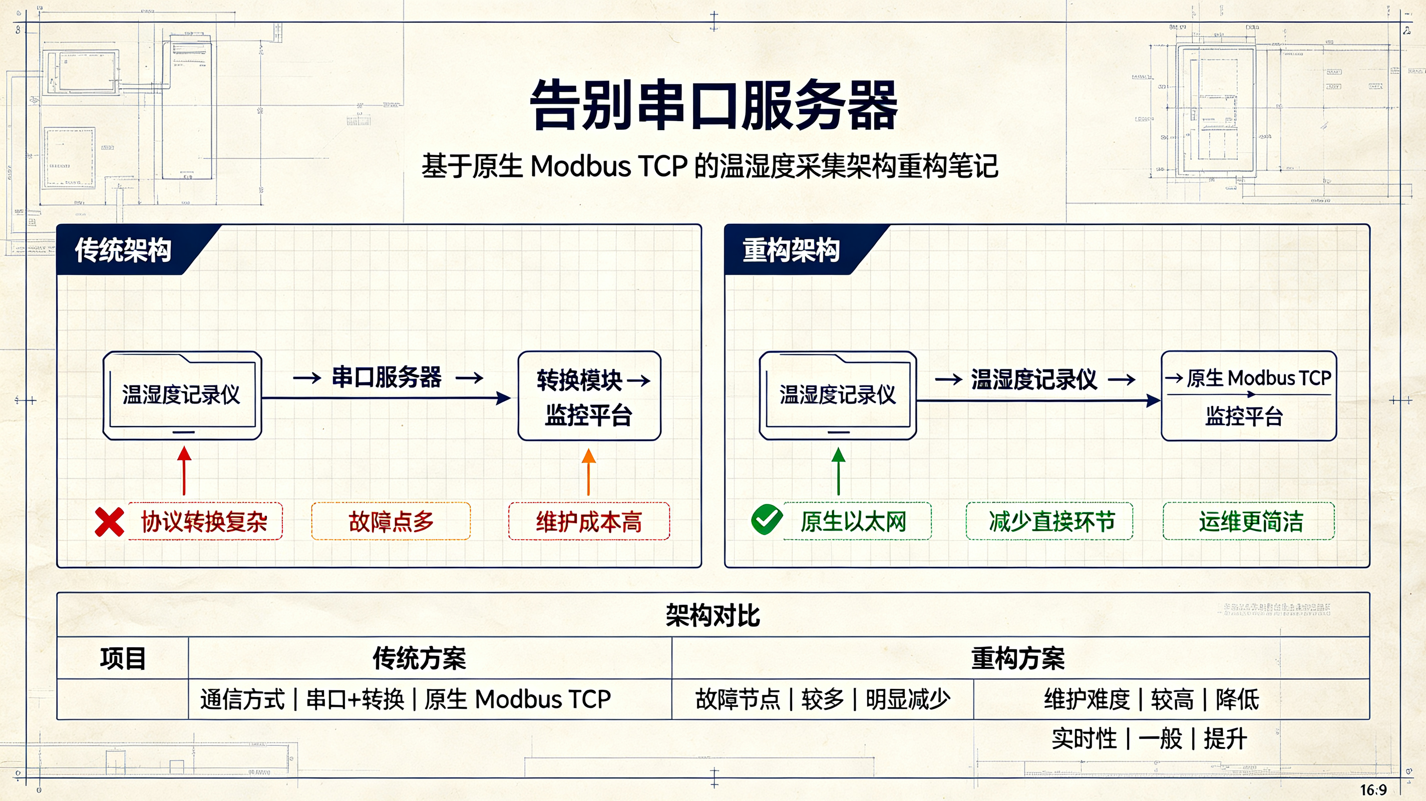 告别串口服务器：基于原生 Modbus TCP 的温湿度采集架构重构笔记