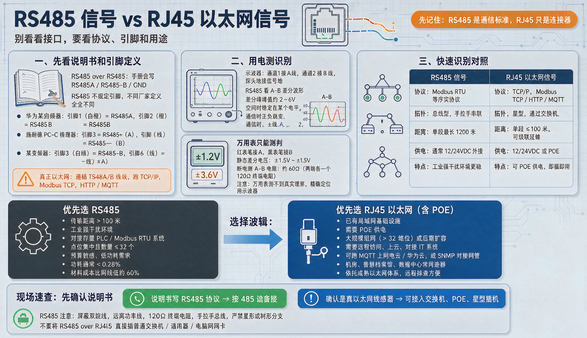 如何正确区分温湿度传感器是选择RS485信号的还是RJ45信号的？