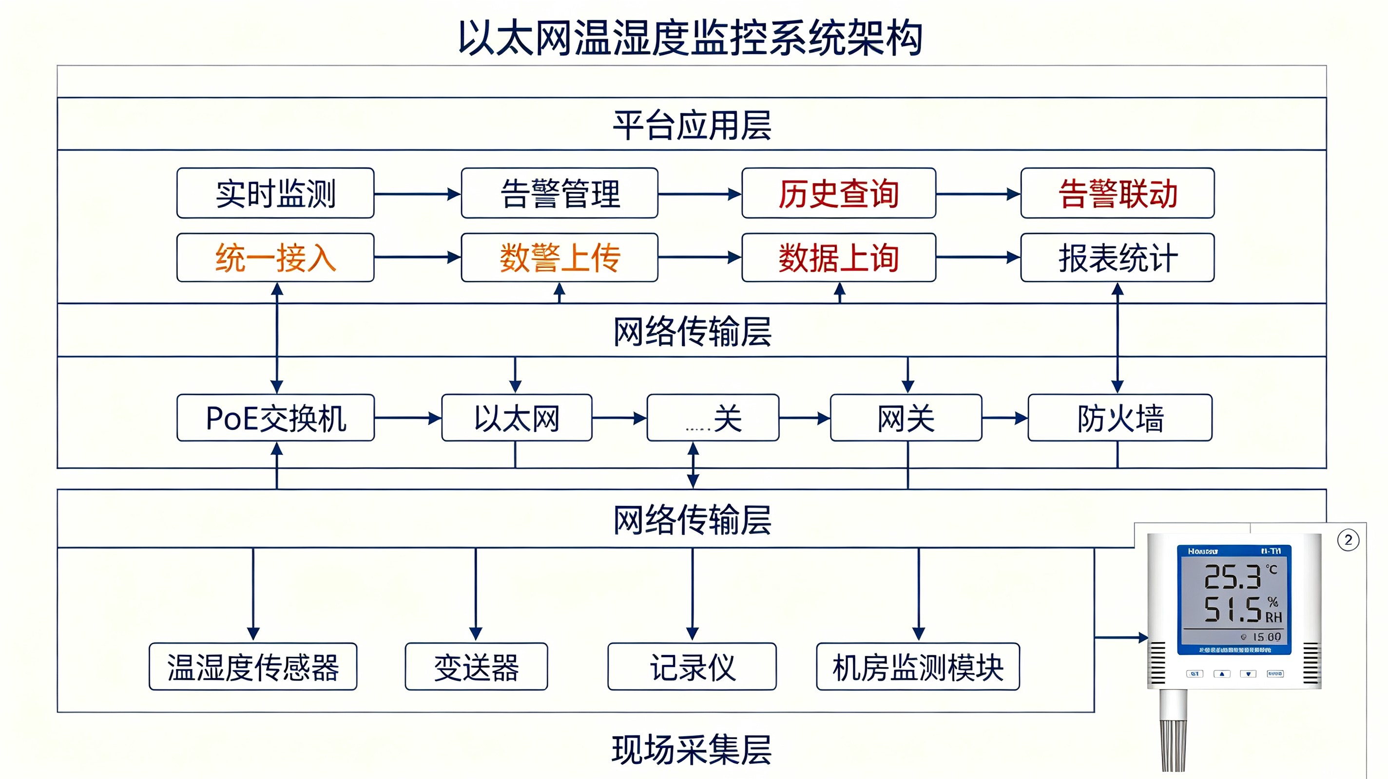 VLAN 隔离与广播域控制：大规模机房以太网温湿度监控网络的规划笔记