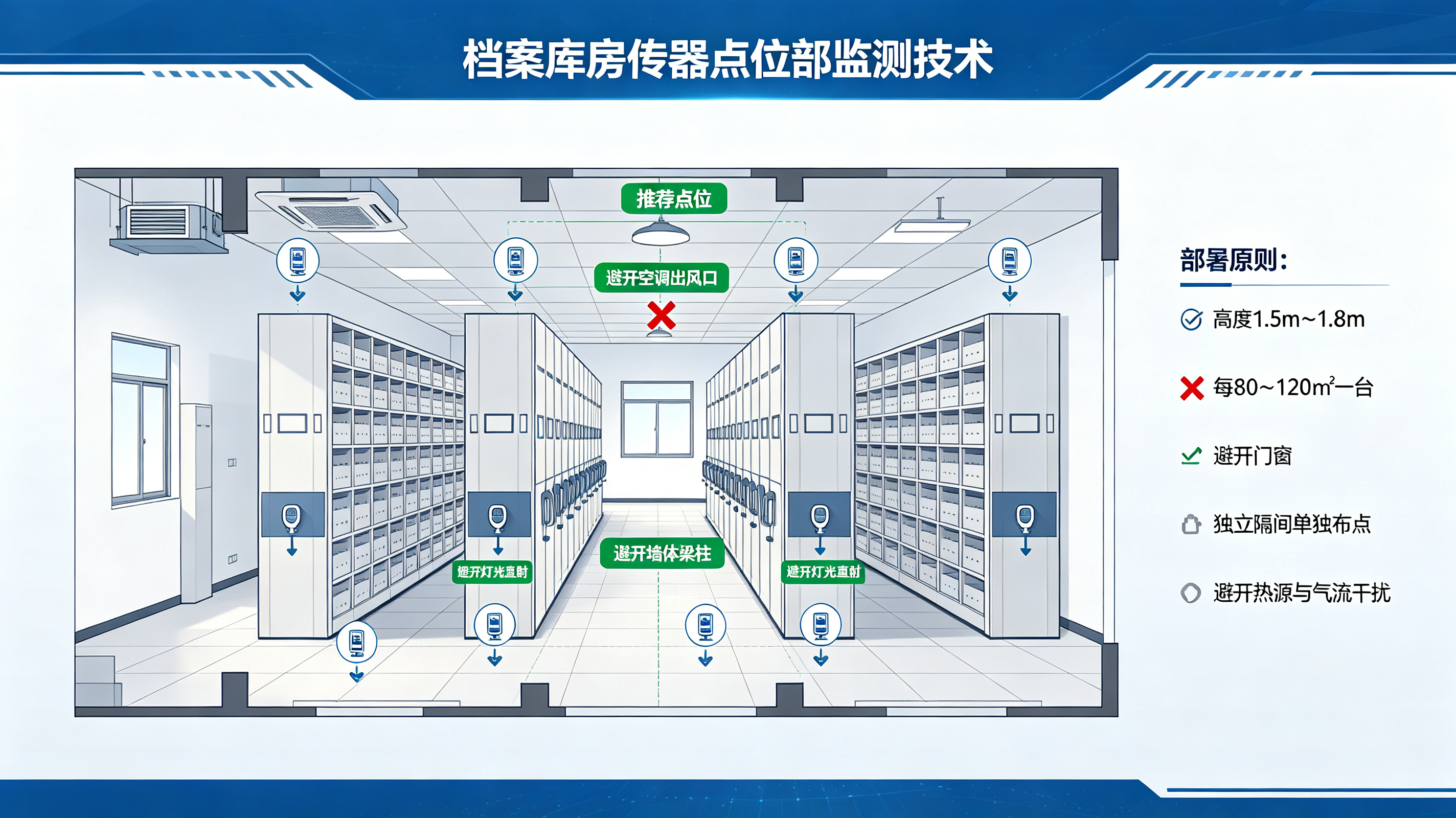 档案库房环境监测系统建设，传感器点位部署与布线实战总结