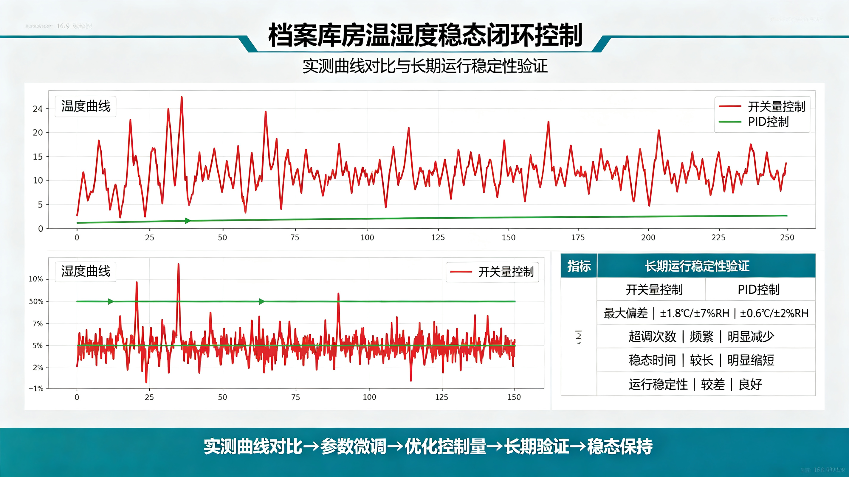 档案库房温湿度稳态闭环控制：抑制环境参数震荡的 PID 参数整定实践