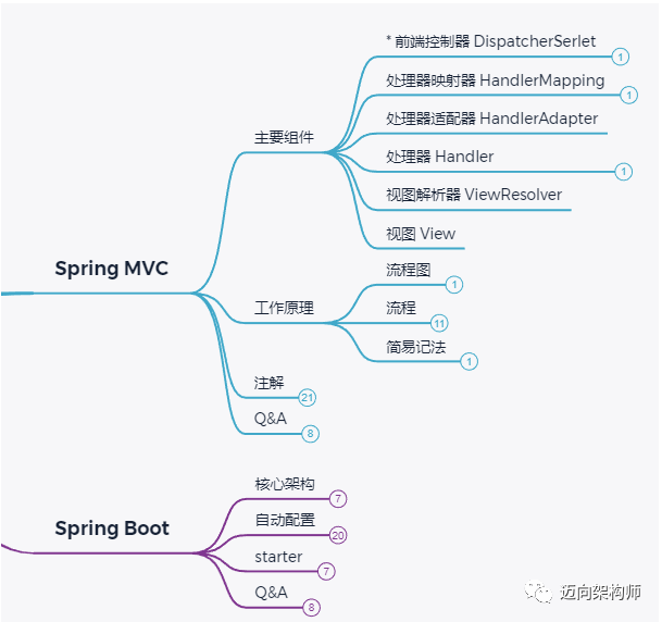 Spring MVC 与 SpringBoot
